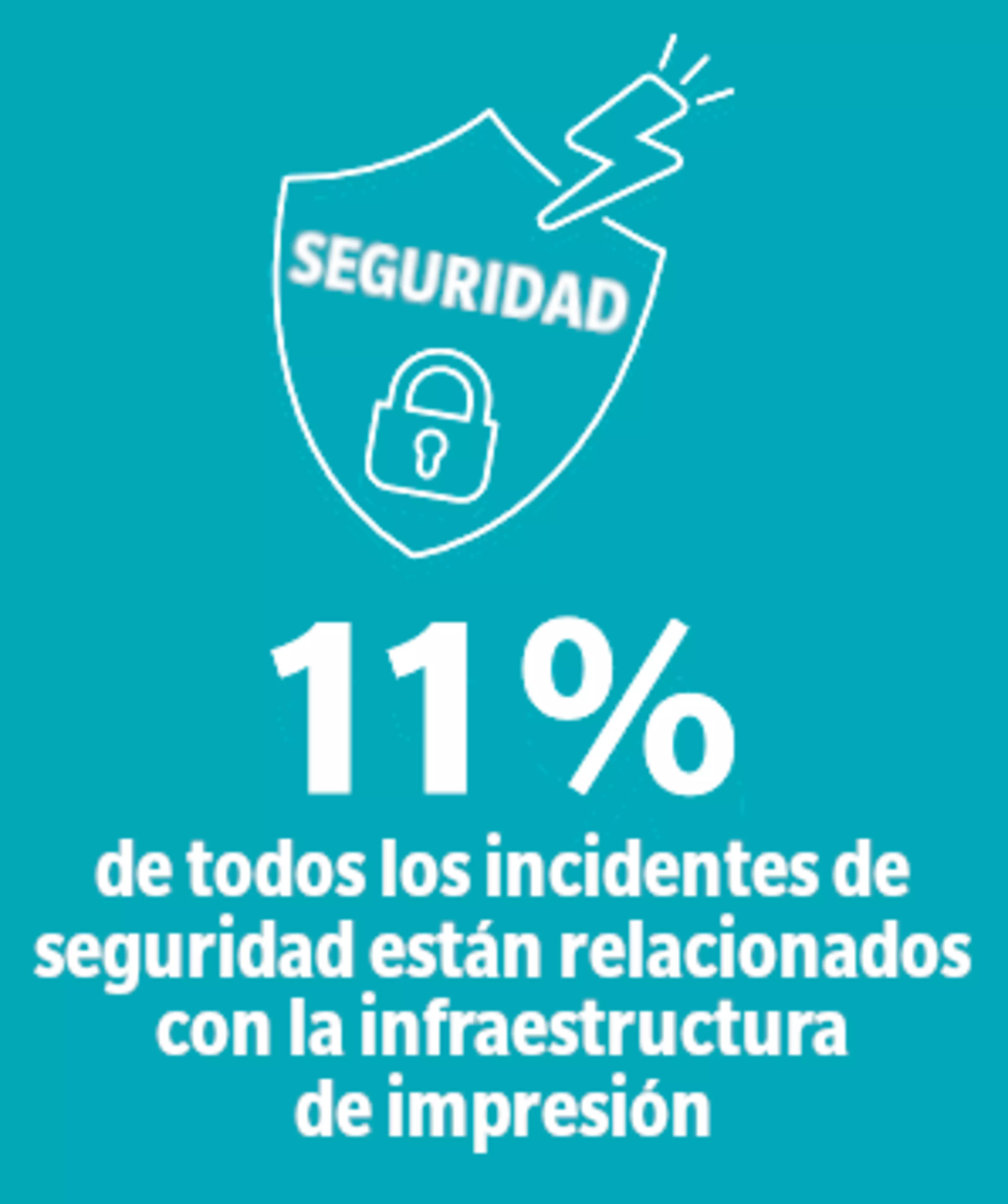 11% de todos los incidentes de seguridad están relacionados con la infraestructura de impresión