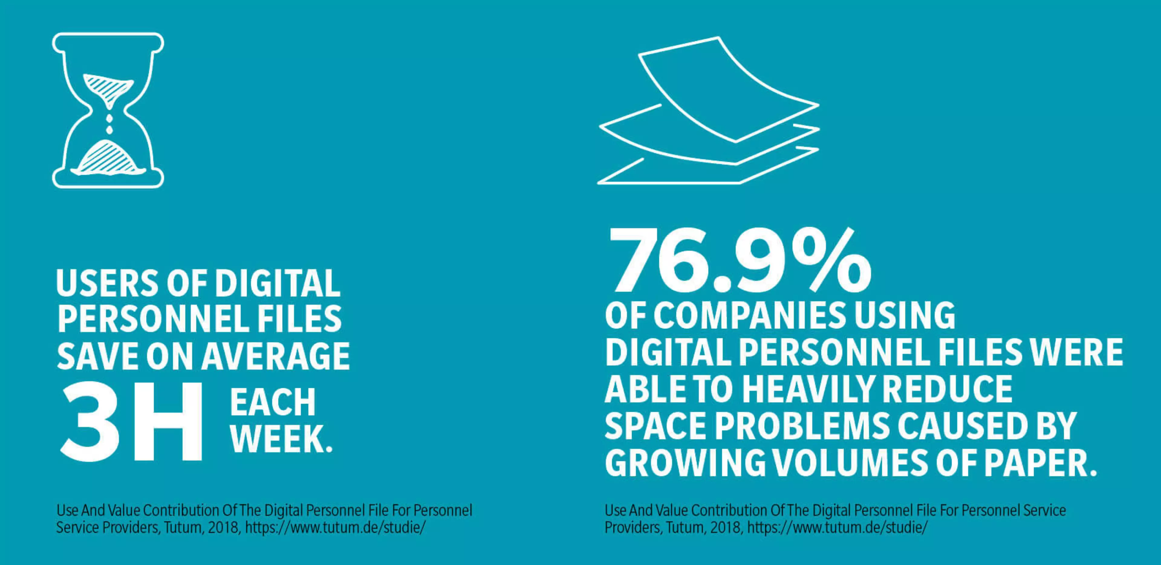 Users of digital personnel files save on average 3h each week. 76.9% of companies using digital personnel files were able to heavily reduce space problems caused by growing volumes of paper.