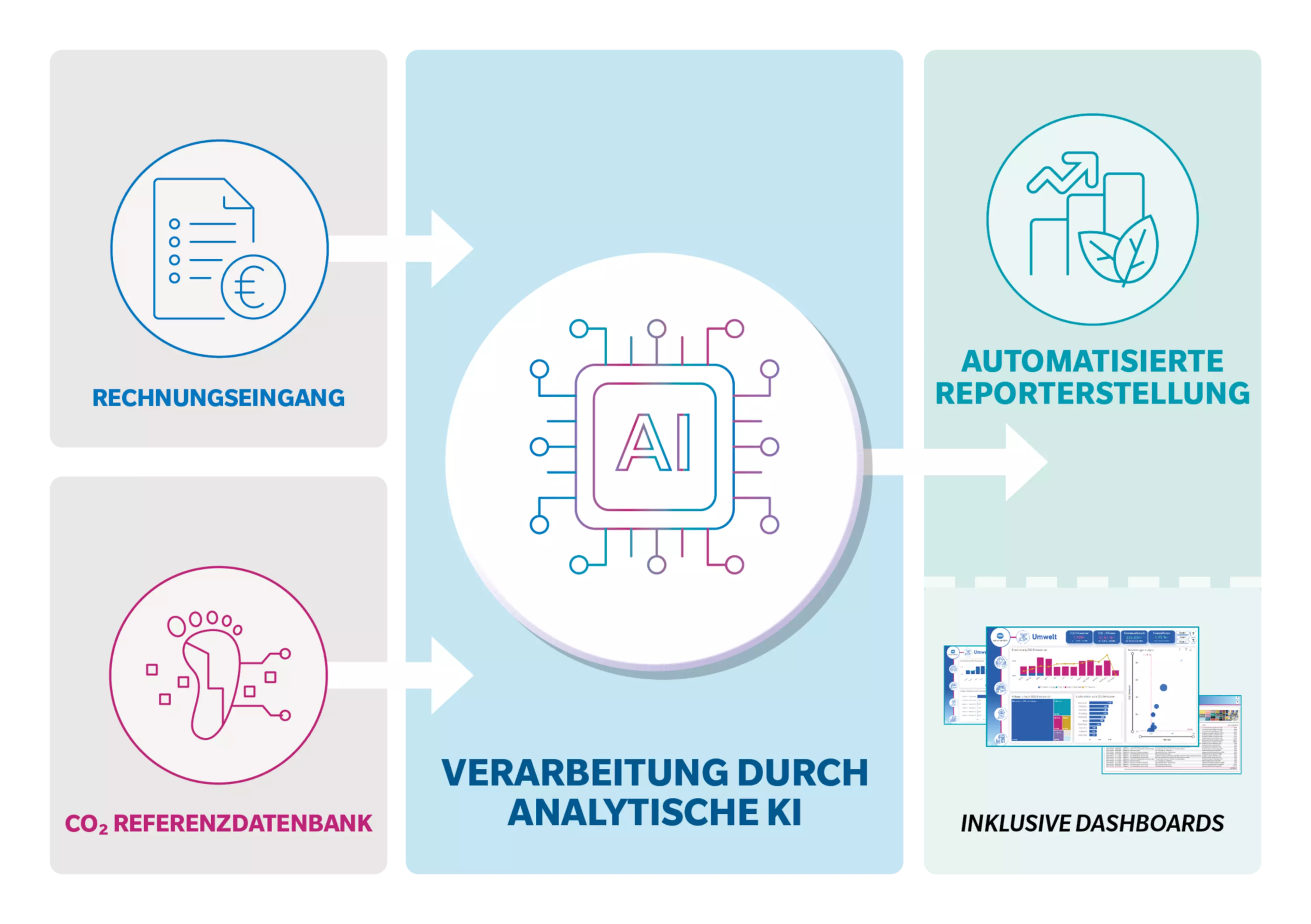 Infografik zur Verarbeitung von CO2-Daten mit Künstlicher Intelligenz (KI). Sie zeigt einen Prozessfluss, bei dem Rechnungen und CO2-Referenzdaten in das System eingegeben werden, welches durch analytische KI verarbeitet wird. Dies führt zu einer automatisierten Reporterstelleung, die Dashboards und CO2-Datenvisualisierungen beinhaltet.