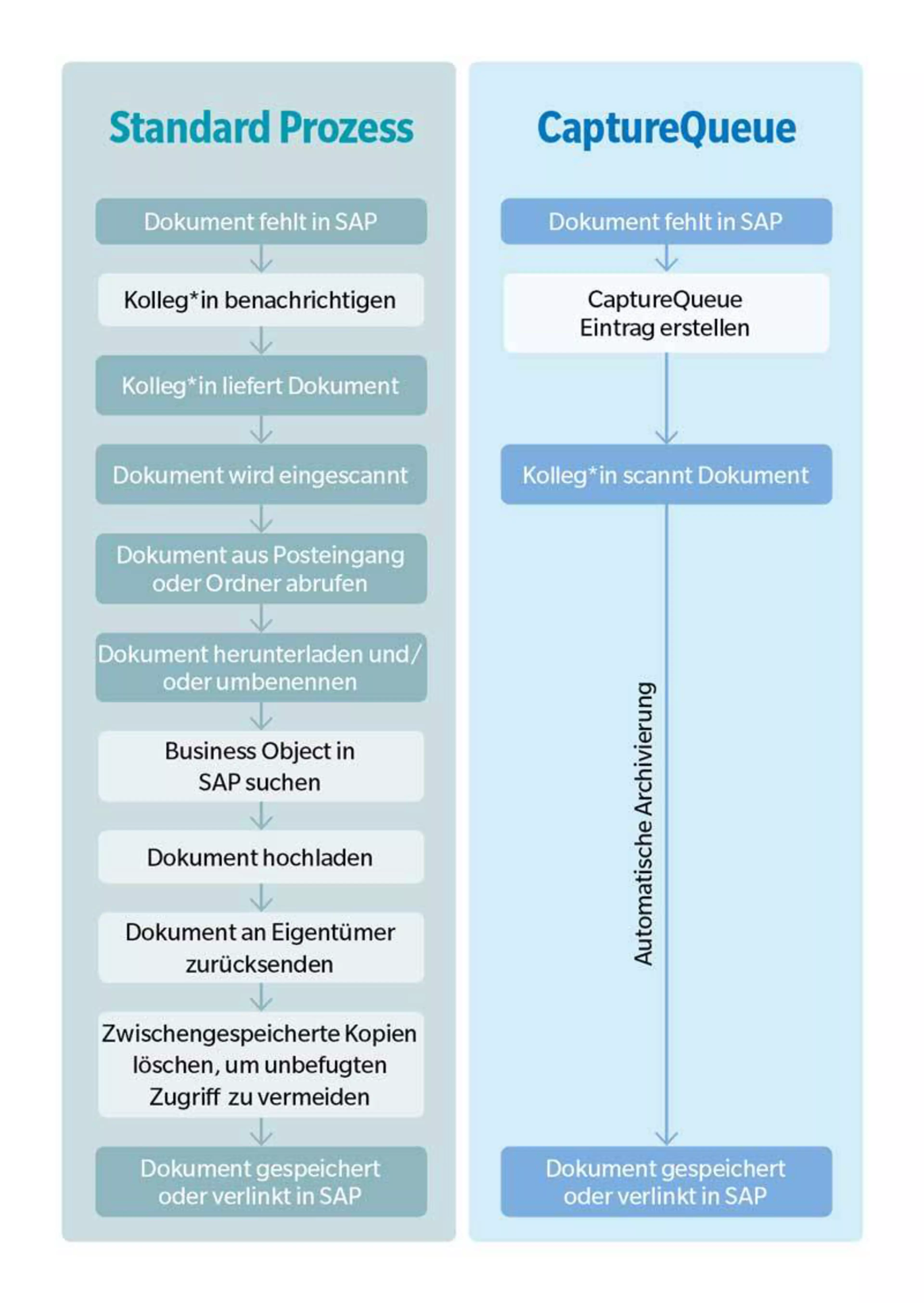 Nahtlose Integration der CaptureQueue in alle SAPModule