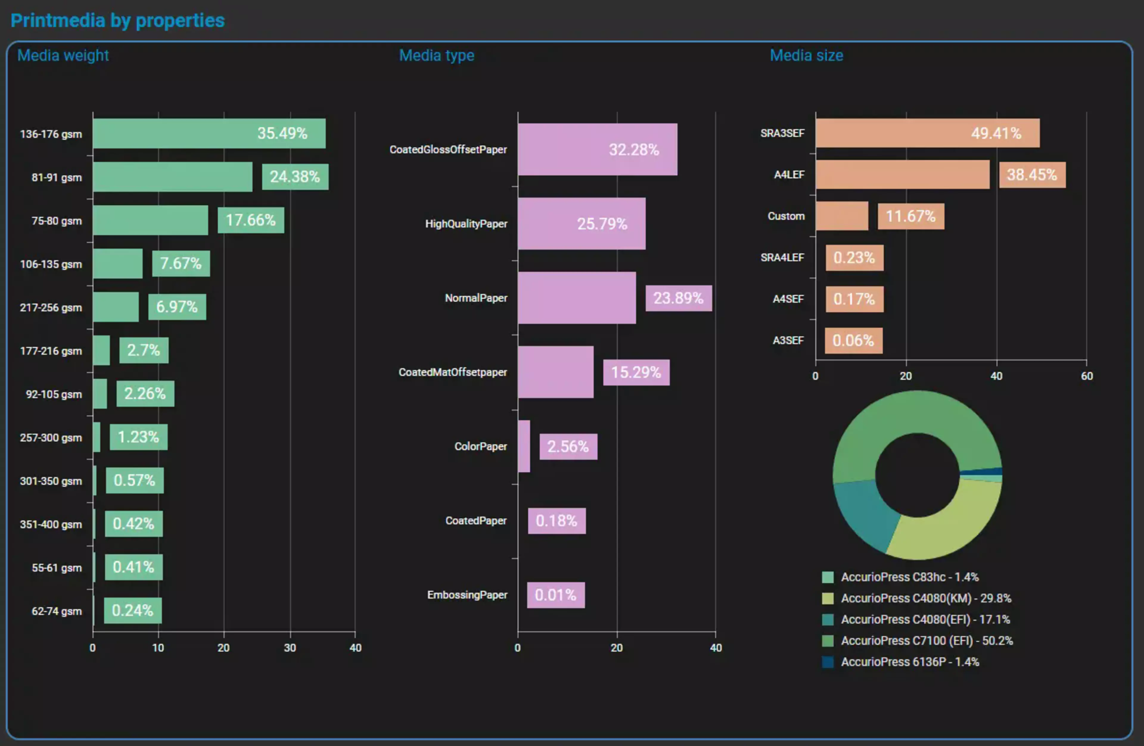 Konica Minolta unveils AccurioPro Dashboard to help customers rethink print room efficienciesImgCarousel3