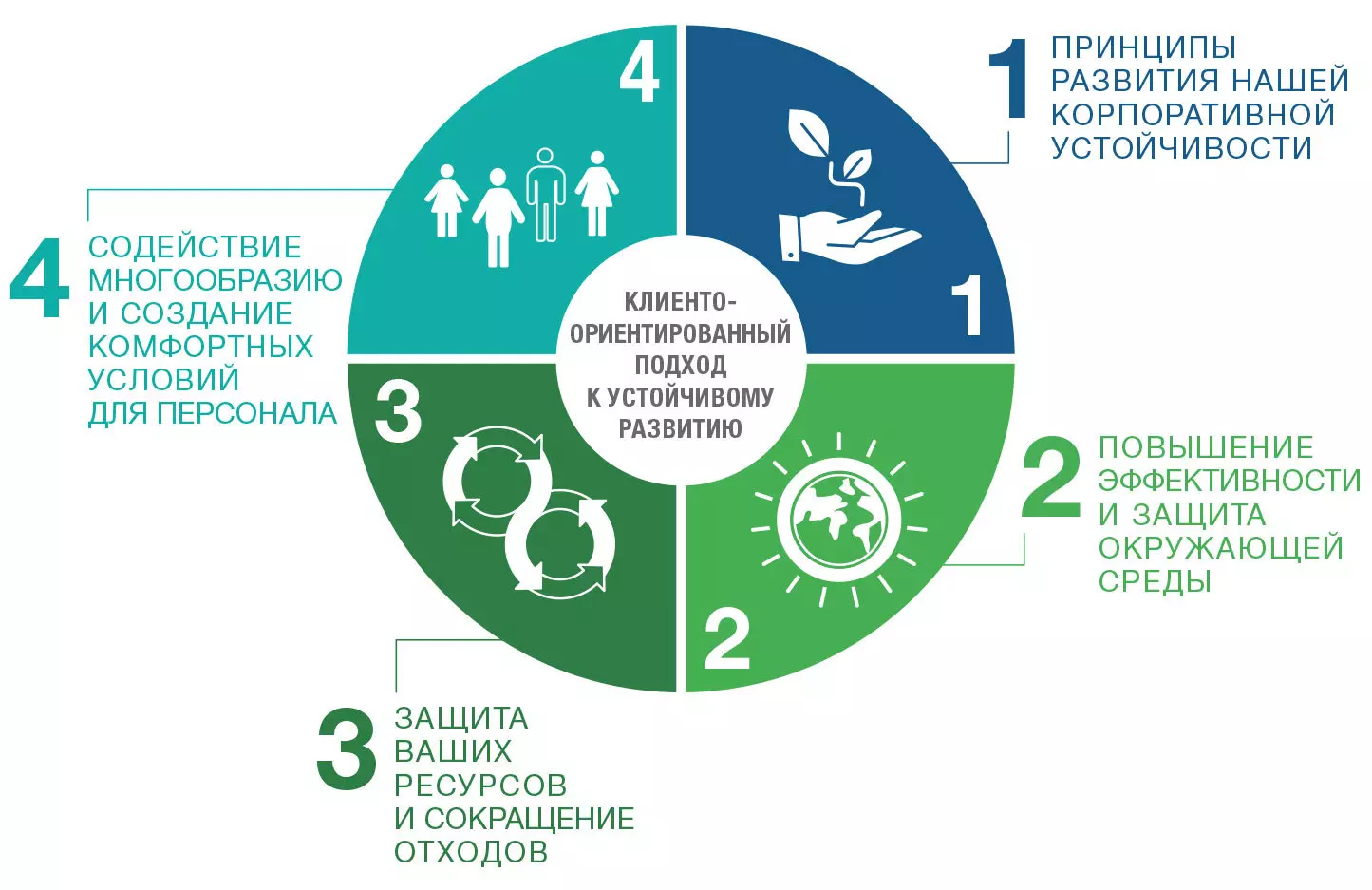 Устойчивое развитие в бизнес плане