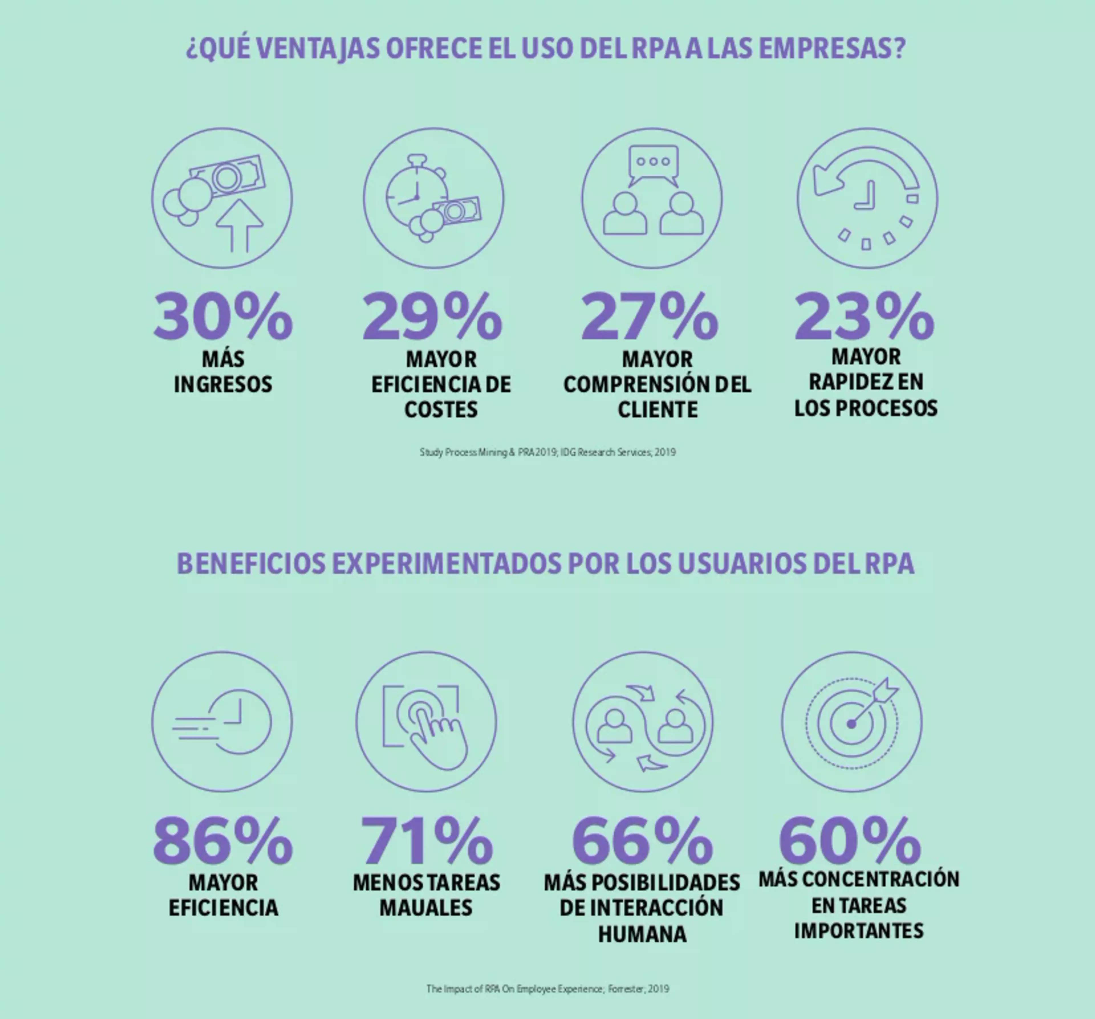 ¿Qué ventajas ofrece el uso del RPA a las empresas?