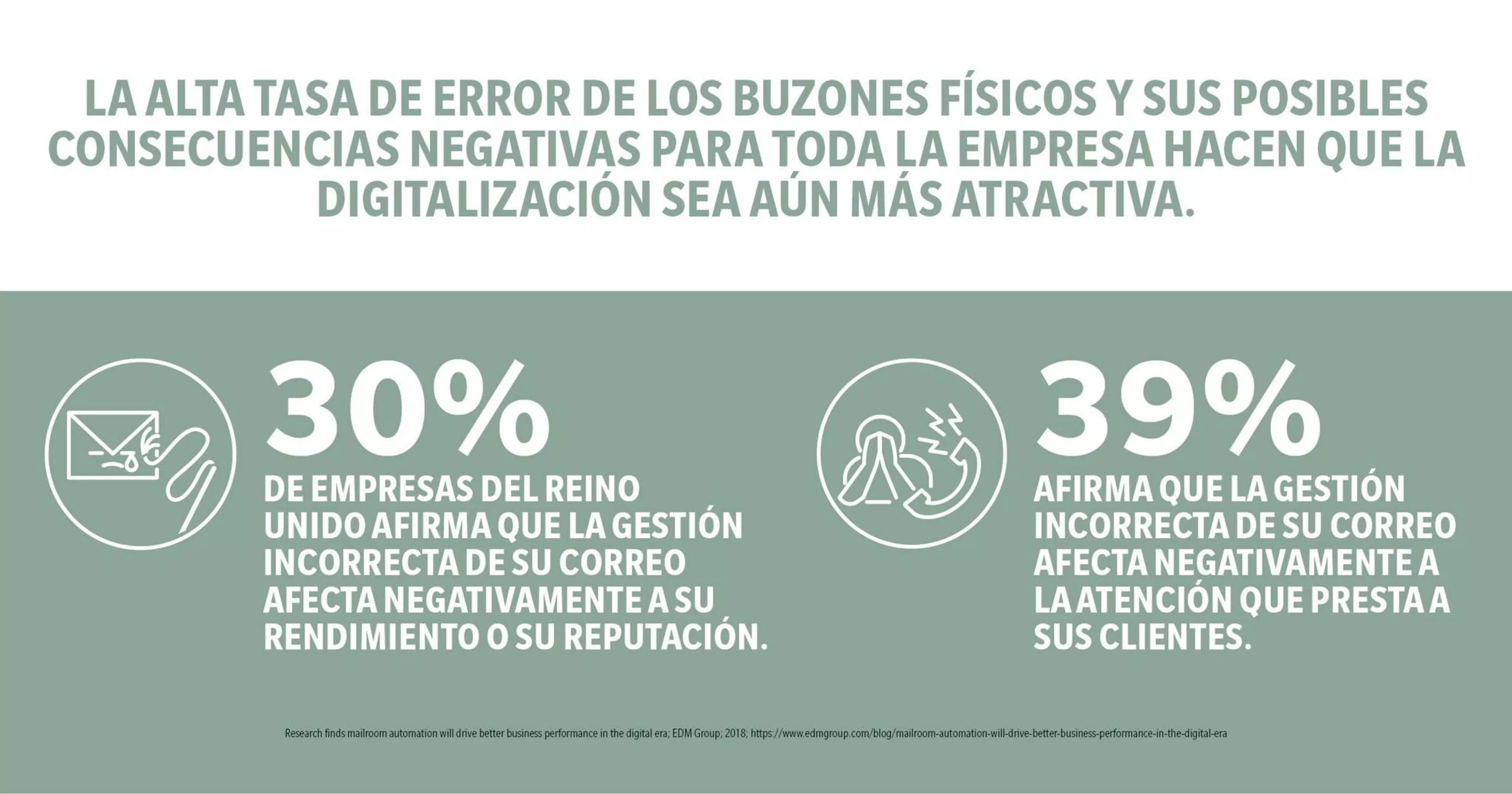 30% de empresas del Reino Unido afirma que la gestión incorrecta de su correo afecta negativamente a su rendimiento o su reputación. 39% afirma que la gestión incorrecta de su correo afecta negativamente a la atención que presta a sus clientes.