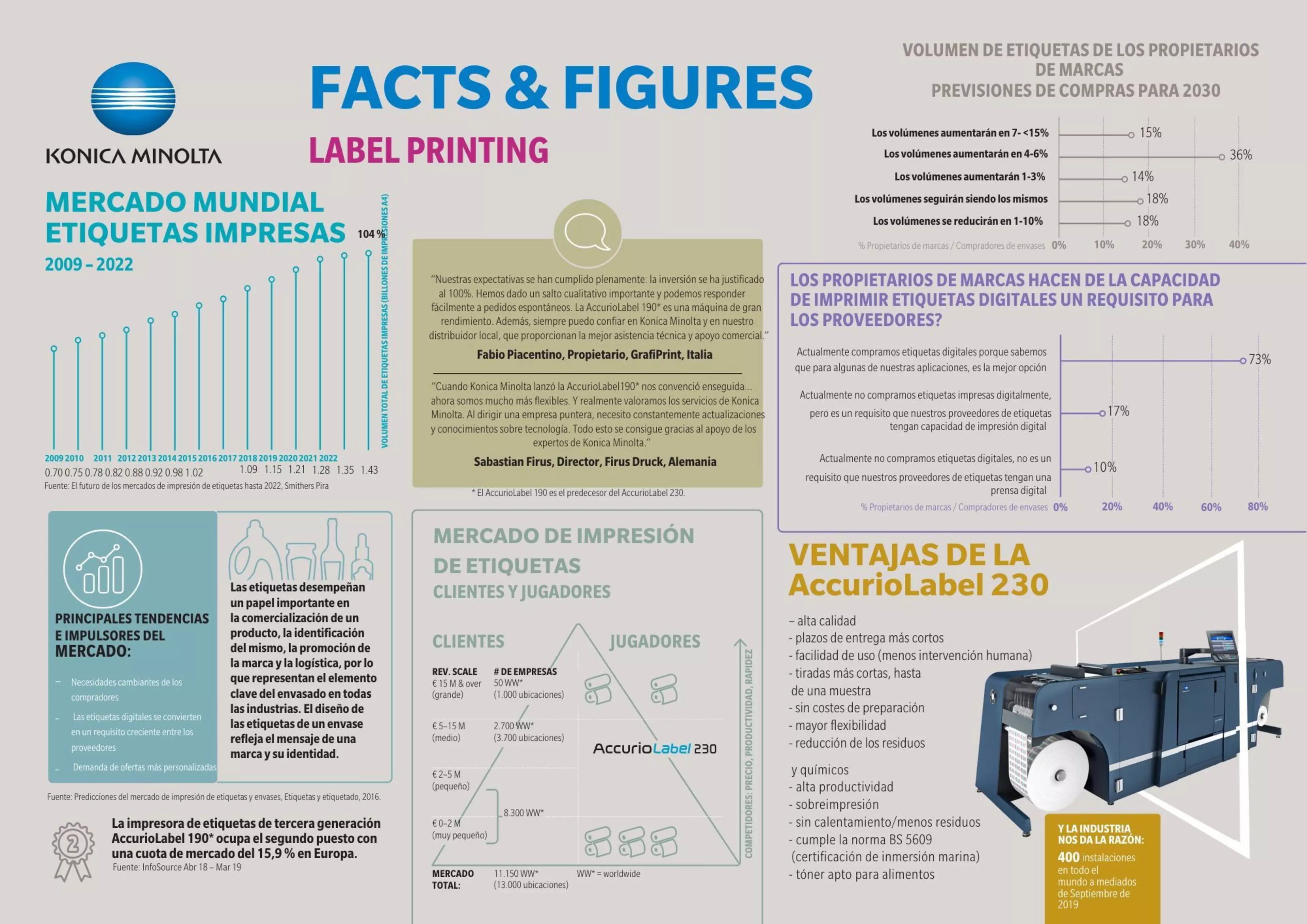 Infographic FACTS and FIGURES Label Printing_es.pdf - 1