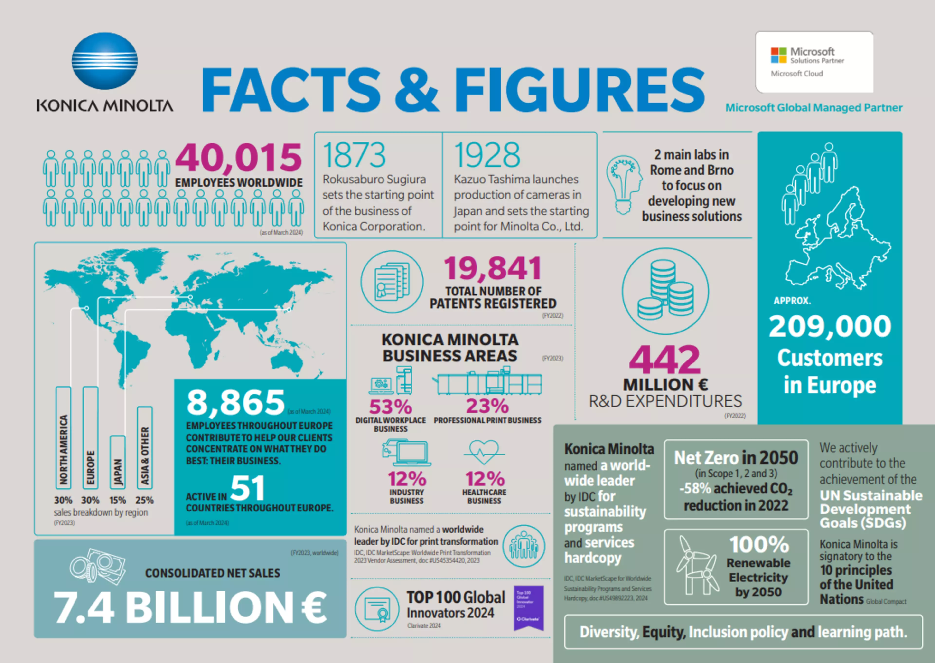 Konica Minolta in numbers