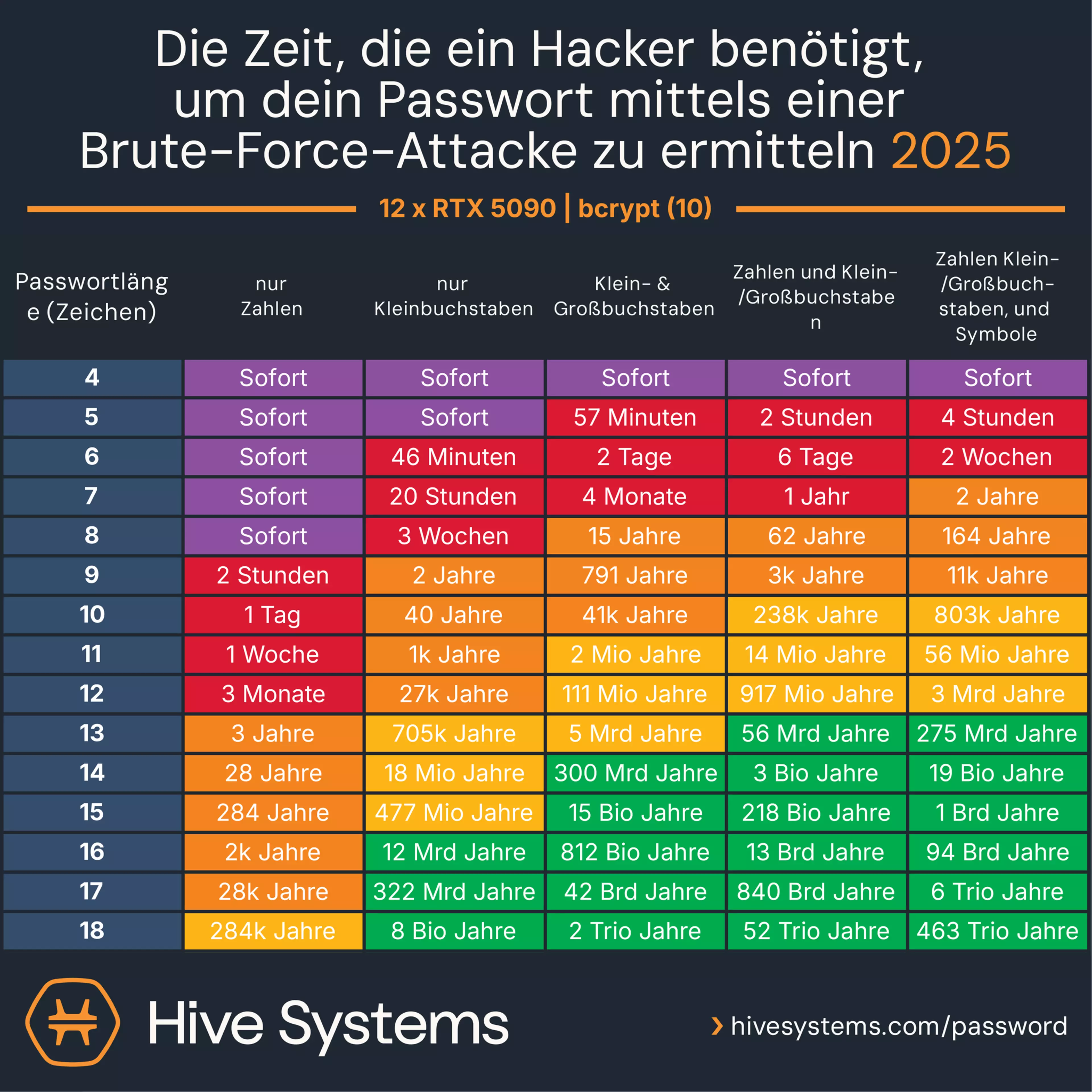 Tabelle von Hive Systems 2025: Zeit, die Hacker für Brute-Force-Angriffe auf Passwörter benötigen – abhängig von Passwortlänge und -komplexität.