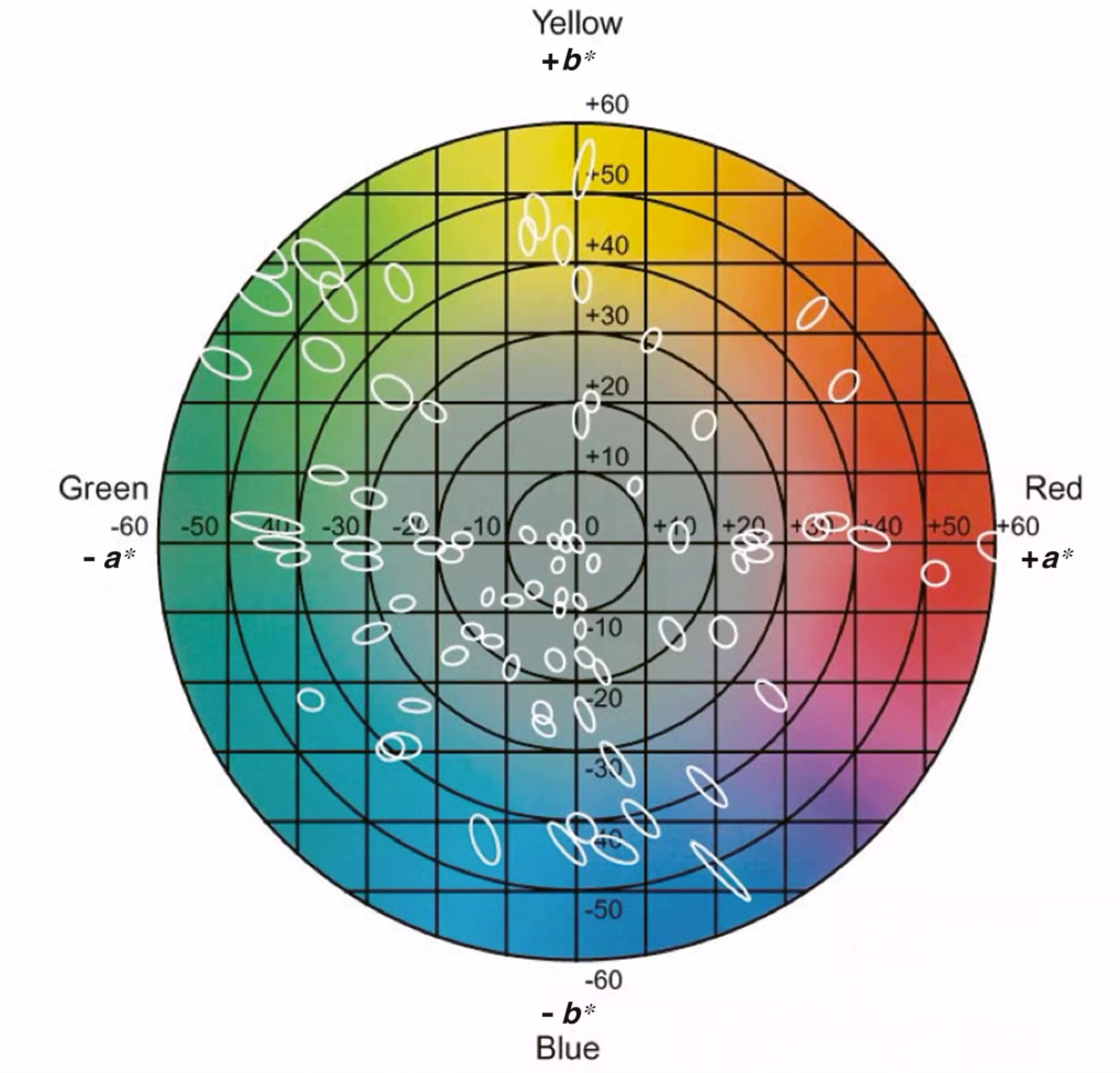 CIE 00 visual colour discrimination thresholds
