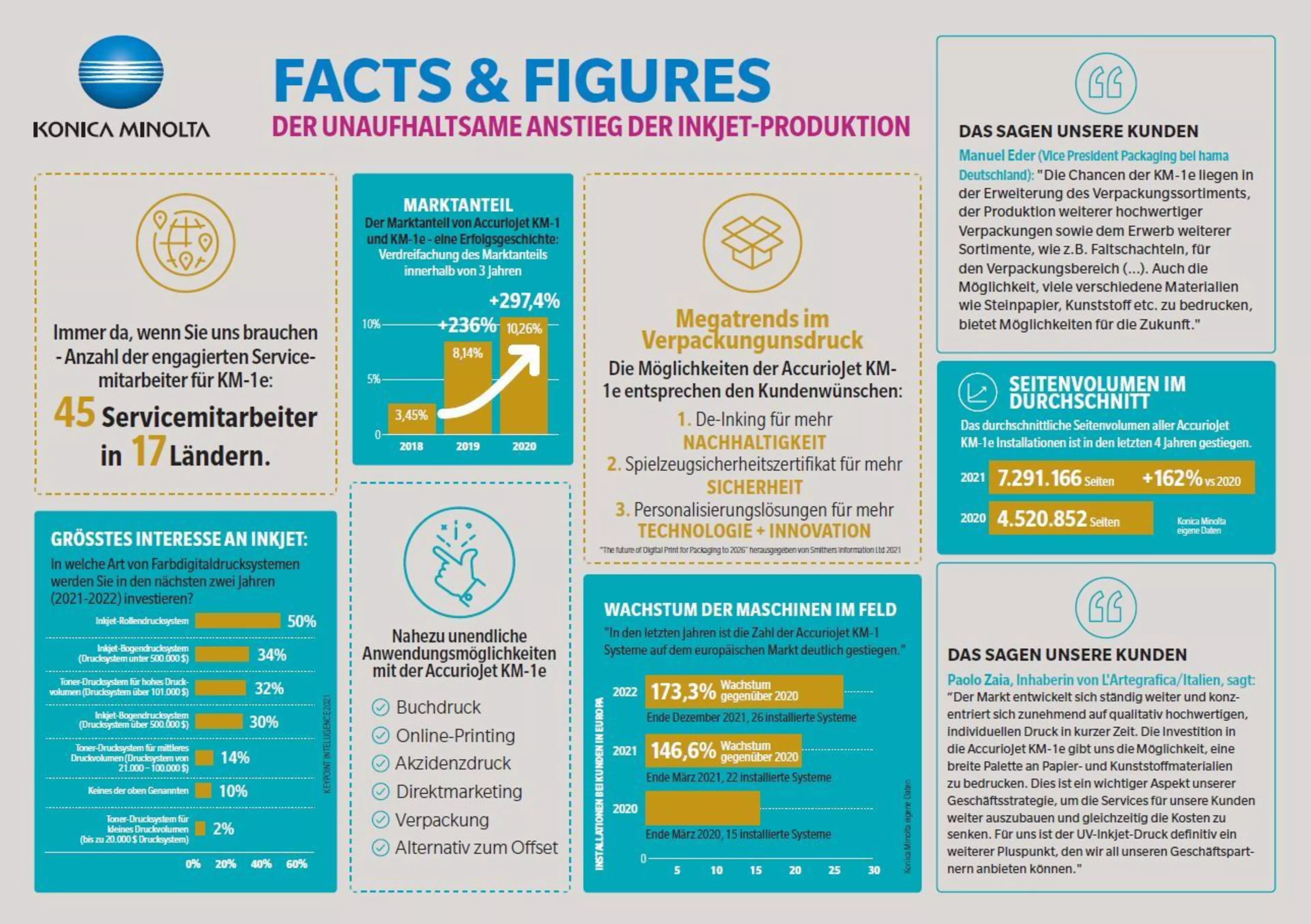 Facts & Figures Konica Minolta Inkjet