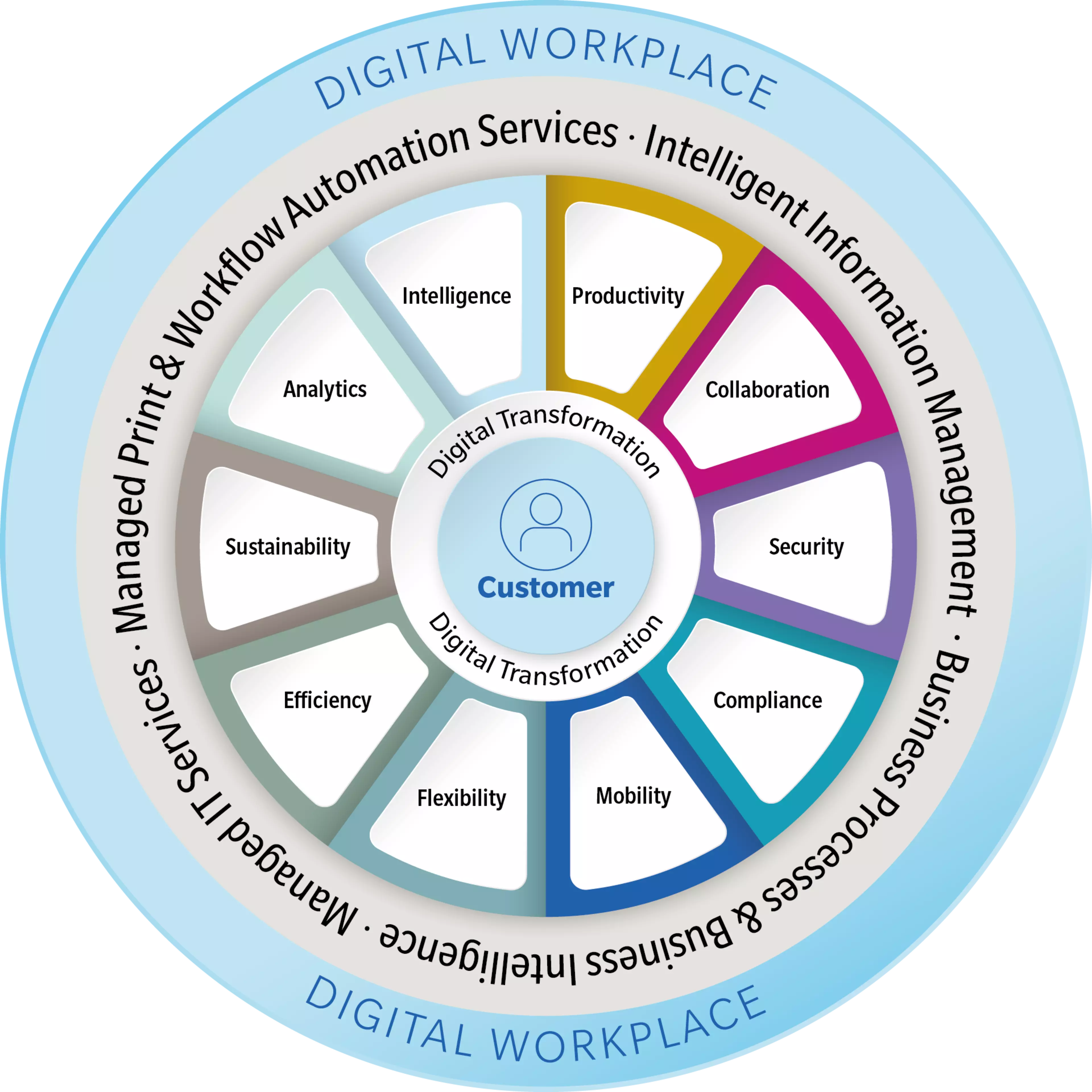 Digital Workplace Overview