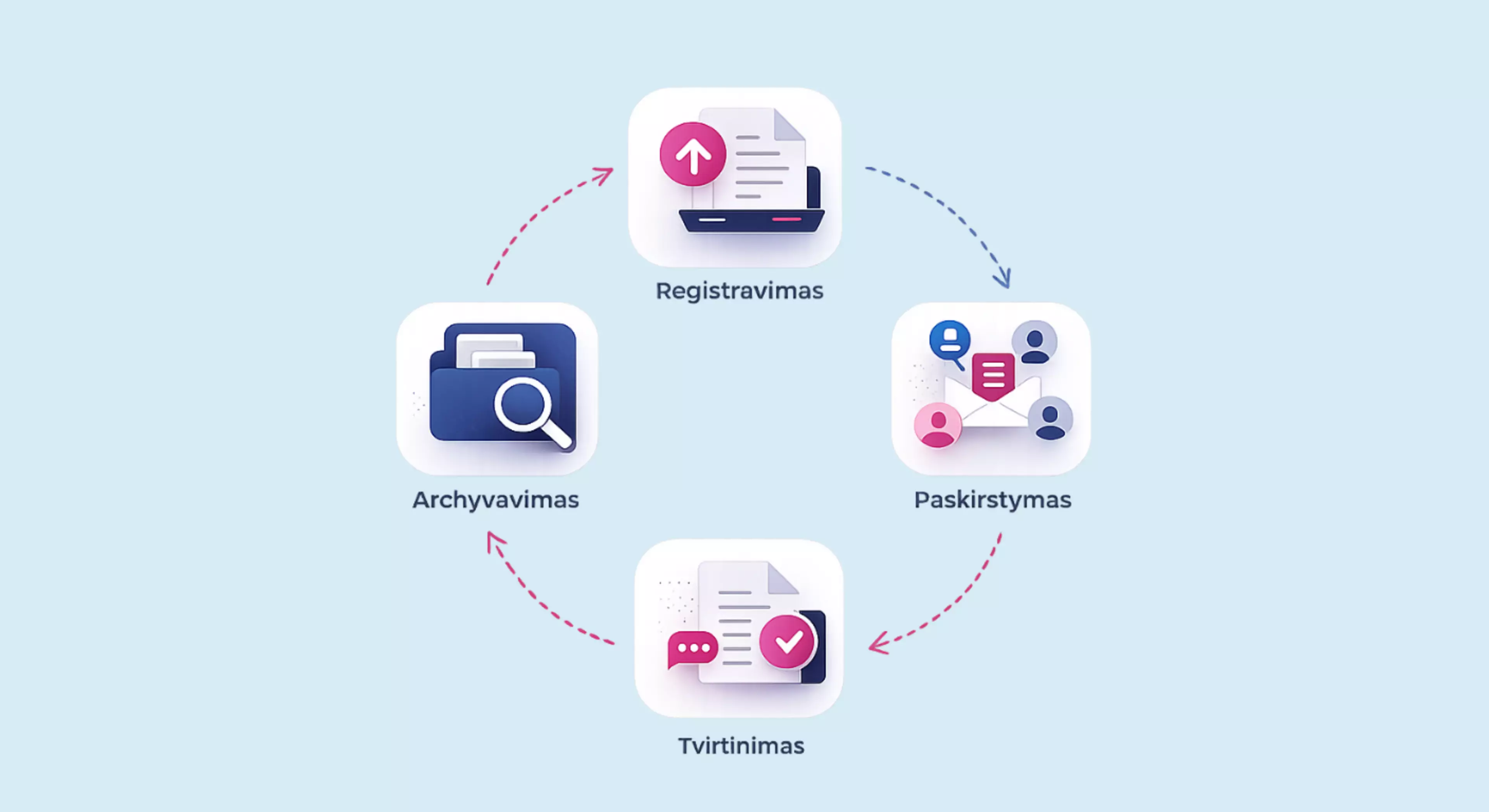 Kaip veikia dokumentų valdymo sistema
