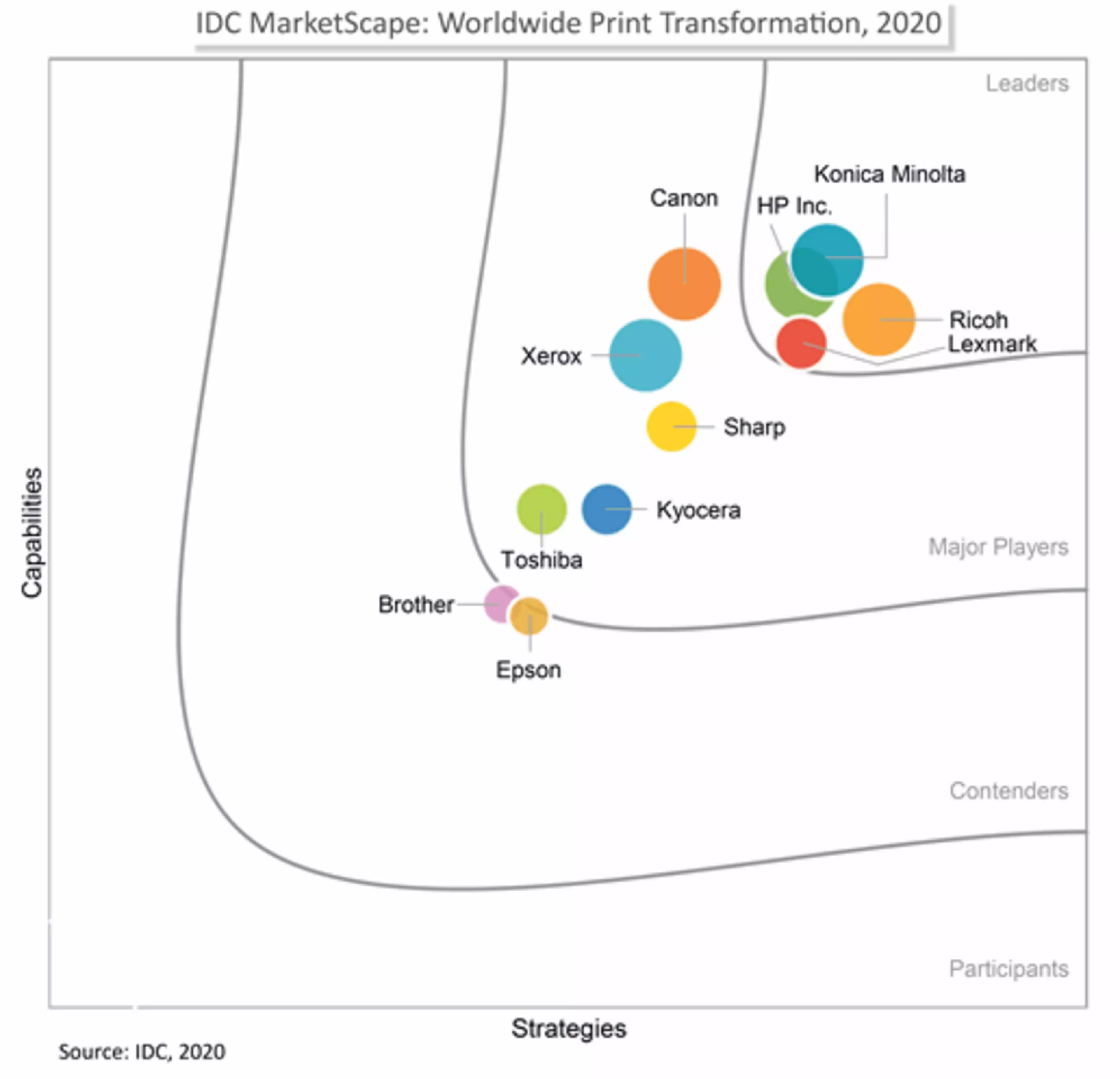IDC Marketscape uvrstio je Konicu Minoltu među vodeće tvrtke u transformaciji tiska