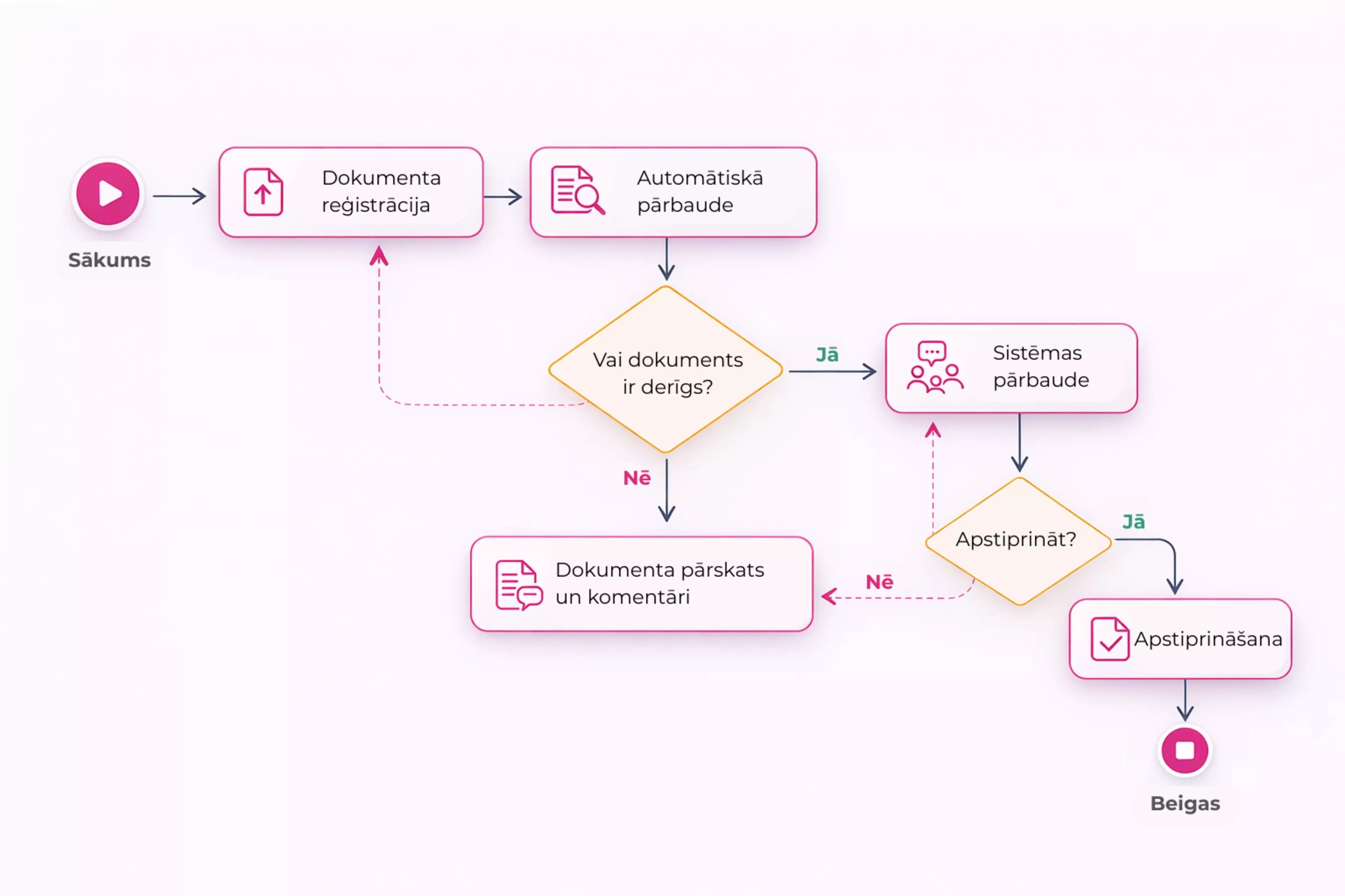 Dokumentų judėjimo kelias - 1