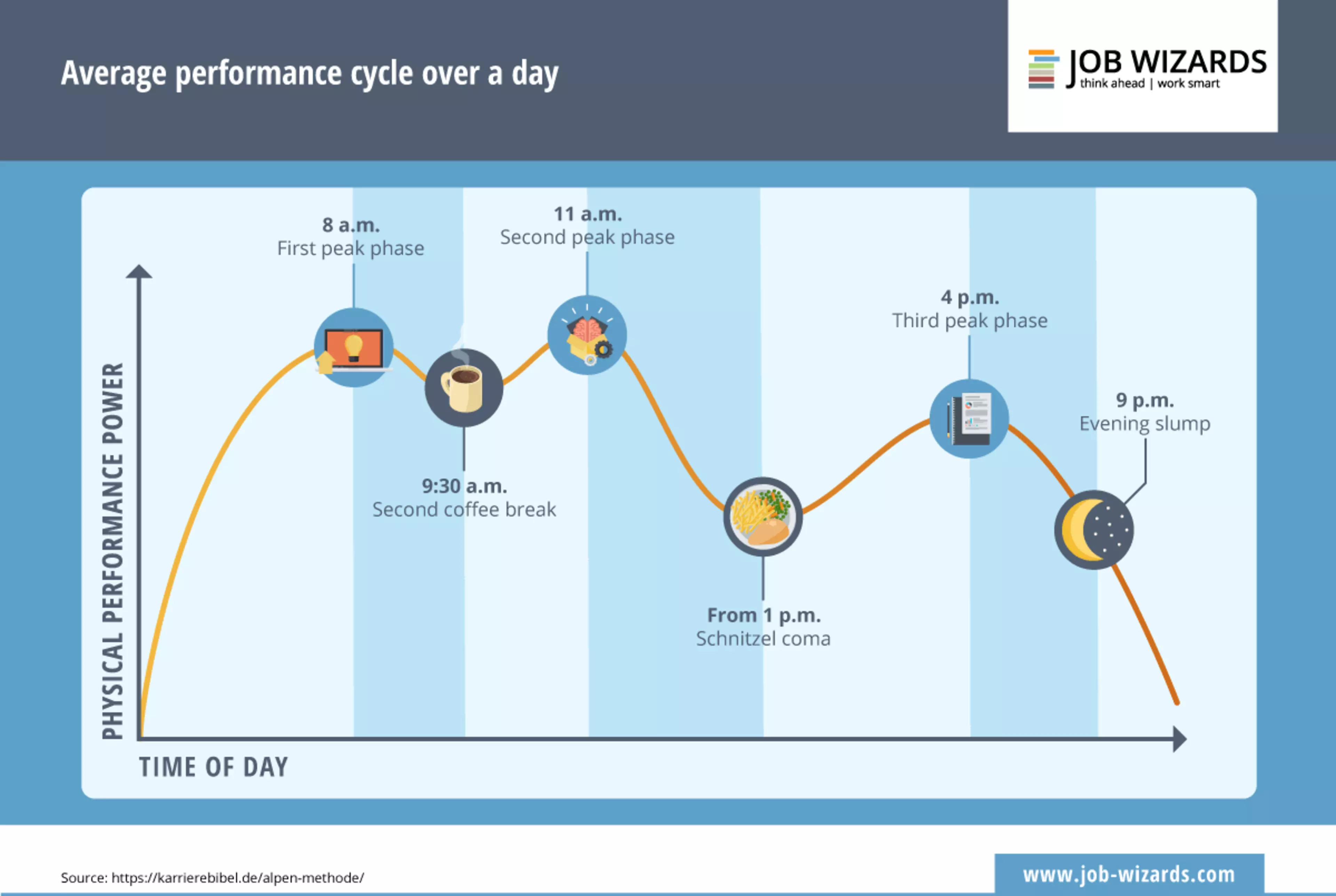 Ciclo de rendimiento medio a lo largo del día