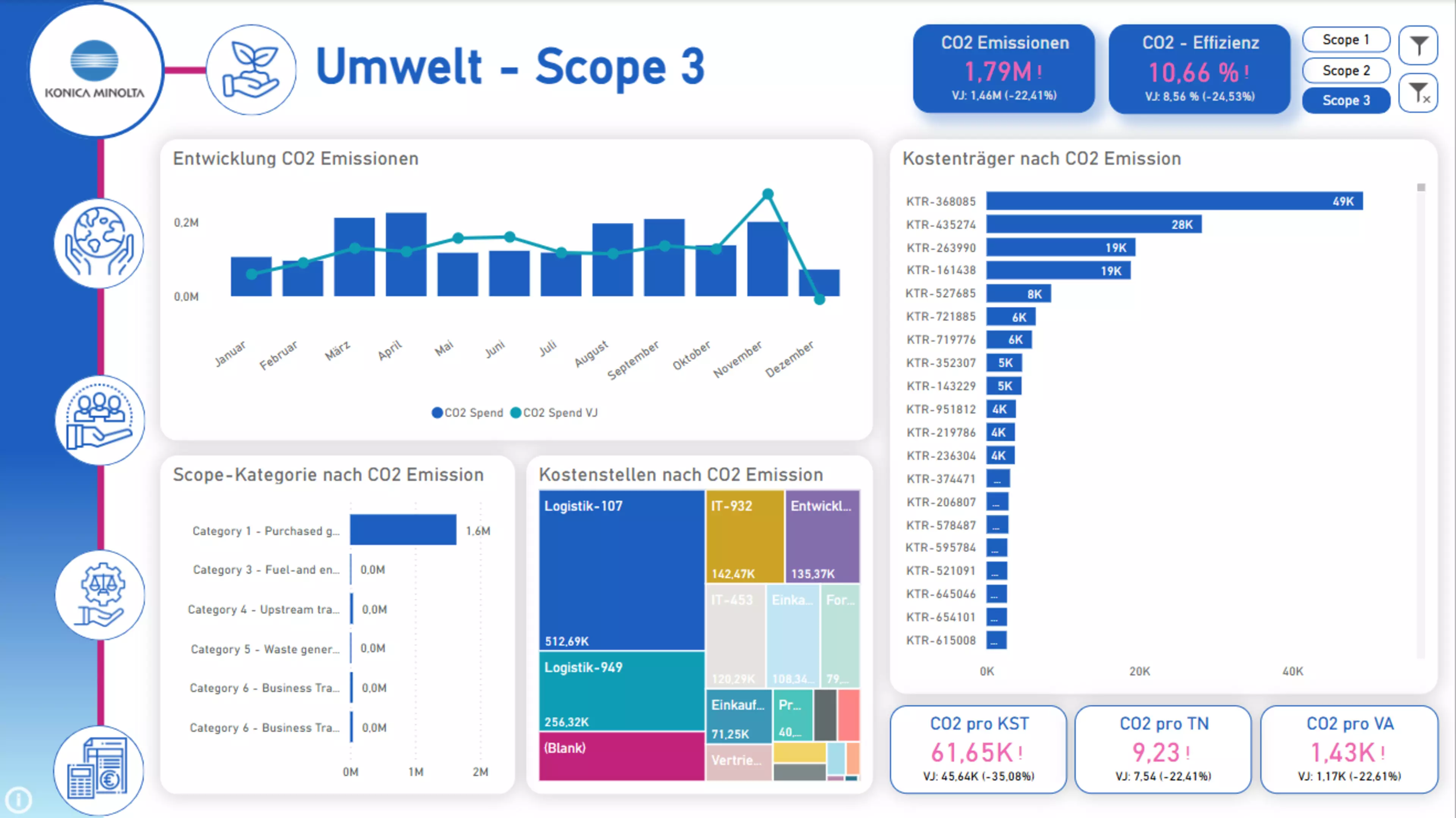 Infografik zum Thema „Umwelt - Scope 3“ mit verschiedenen Diagrammen und Kennzahlen zu CO2-Emissionen und Energieeffizienz. Es zeigt die Entwicklung der CO2-Emissionen über das Jahr, die CO2-Emissionen nach Scope-Kategorien, sowie die Kostenstellen und Kostenträger nach CO2-Emissionen. Die Diagramme beinhalten Balken- und Liniendiagramme und Tabellen, die die CO2-Werte in verschiedenen Bereichen darstellen.