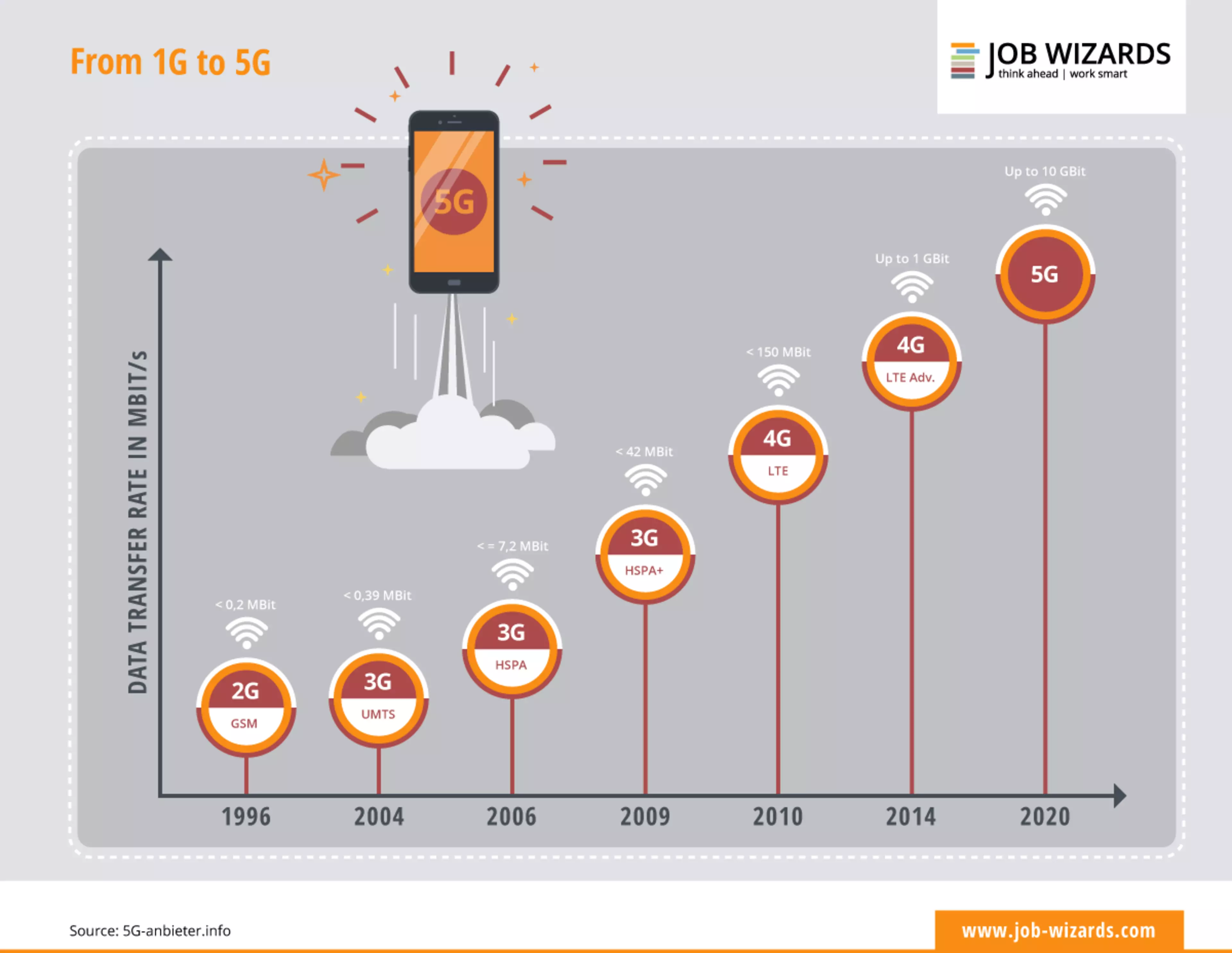 Evolución de la transferencia de datos de 1G a 5G