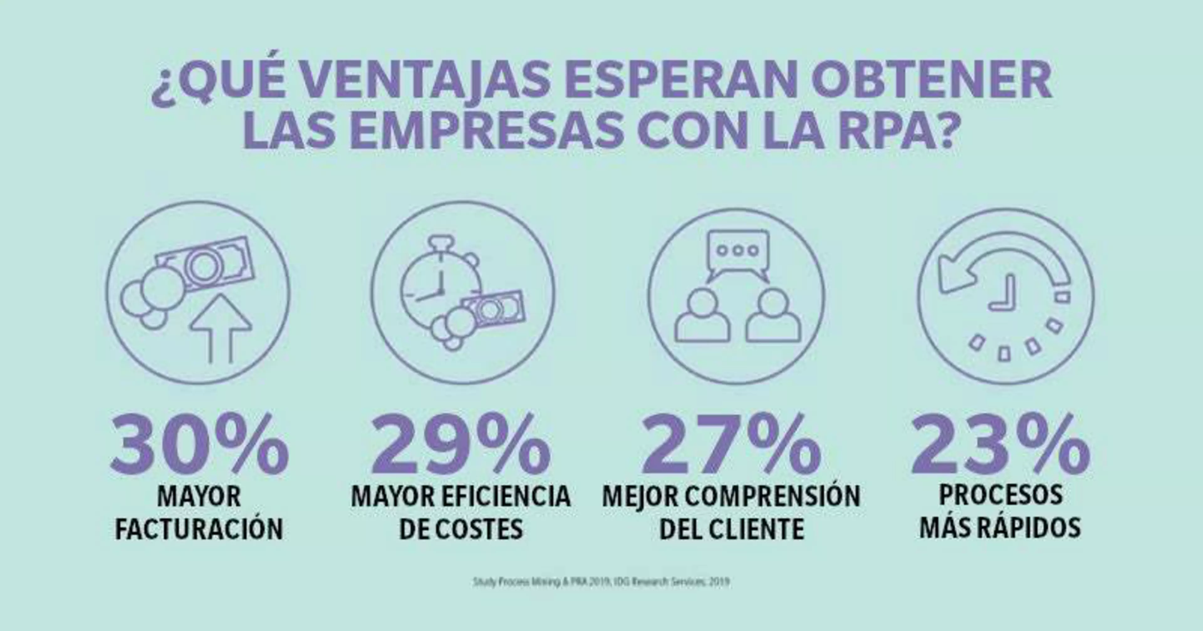 ¿Qué ventajas esperan obtener las empresas con la RPA? 30% mayor facturación - 29% mayor eficiencia de costes - 27% mejor comprensión del cliente - 23% procesos más rápidos