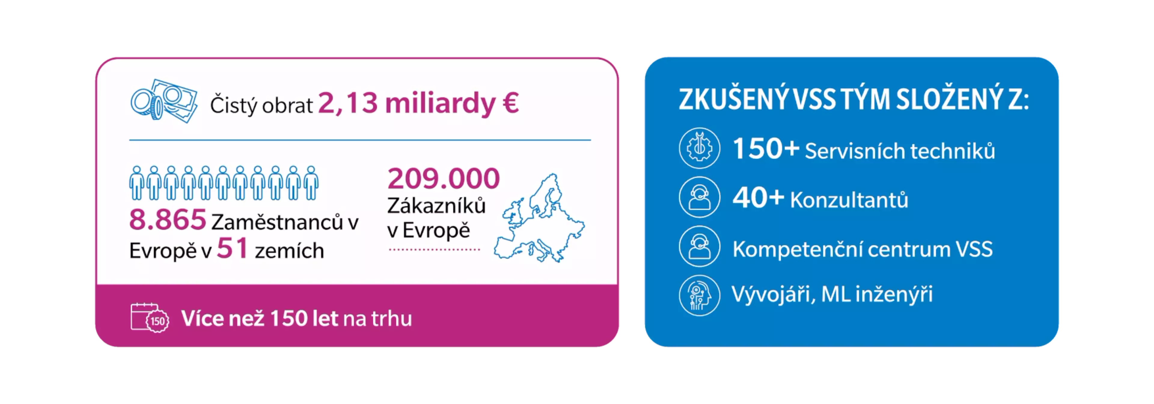 Infografika s klíčovými údaji o VSS týmu: obrat 2,13 miliardy €, 8.865 zaměstnanců v 51 zemích, 209.000 zákazníků, více než 150 let zkušeností, tým tvořený servisními techniky, konzultanty a vývojáři.