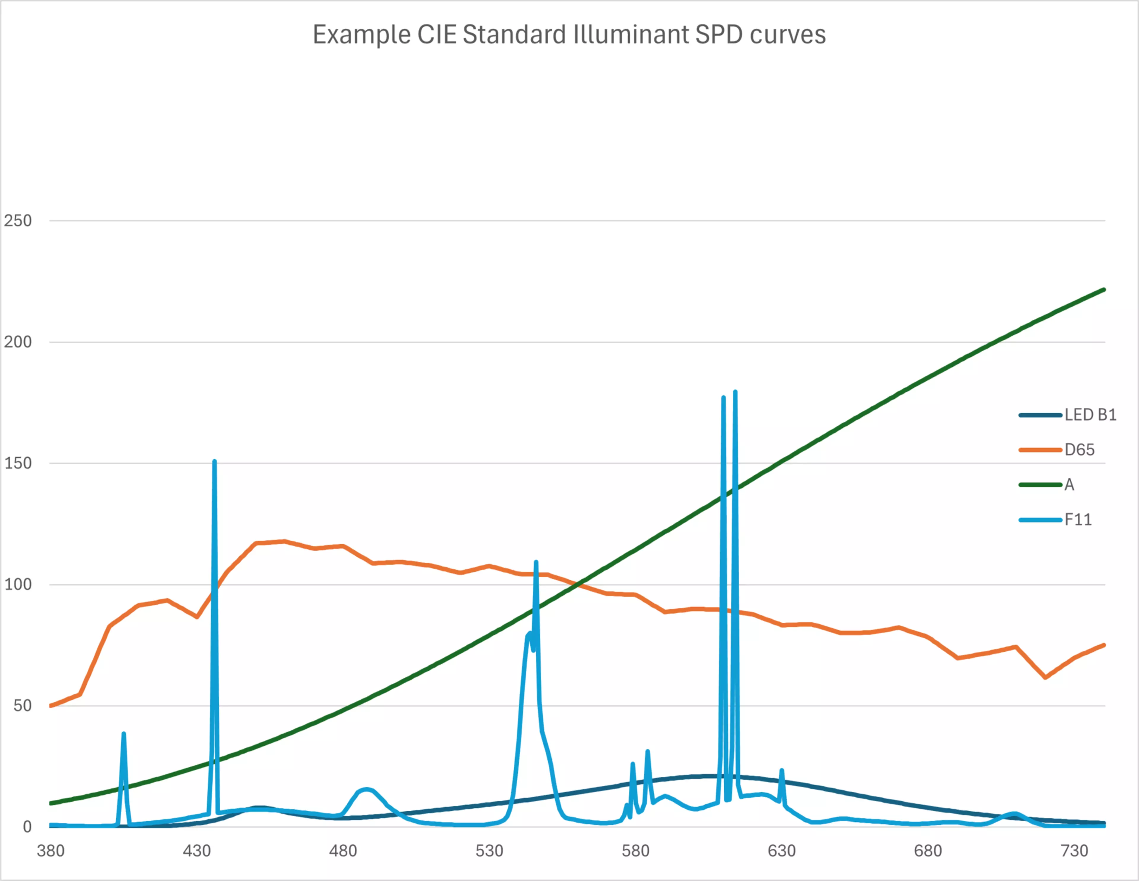 Example SPD curves to CIE Standard Illuminants