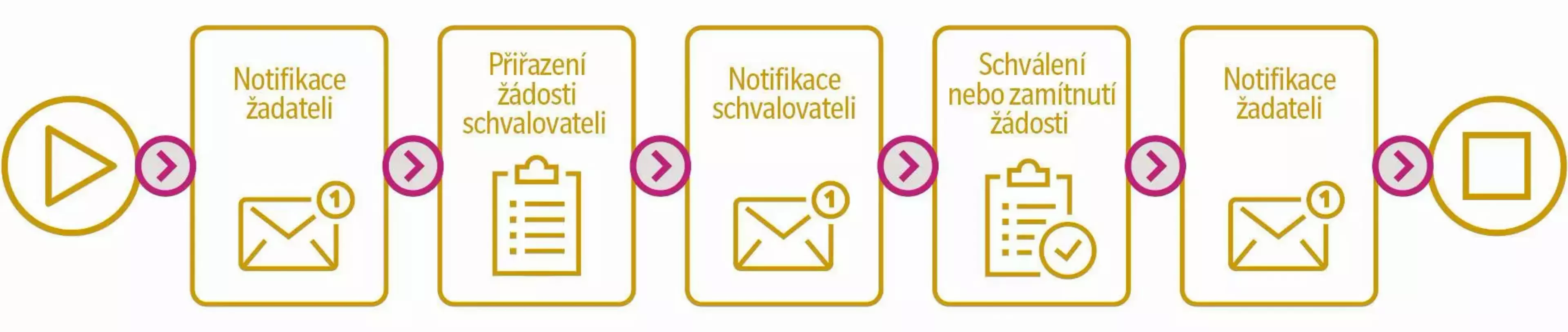 Schéma řízené schvalování dokumentů pomocí emailových notifikací