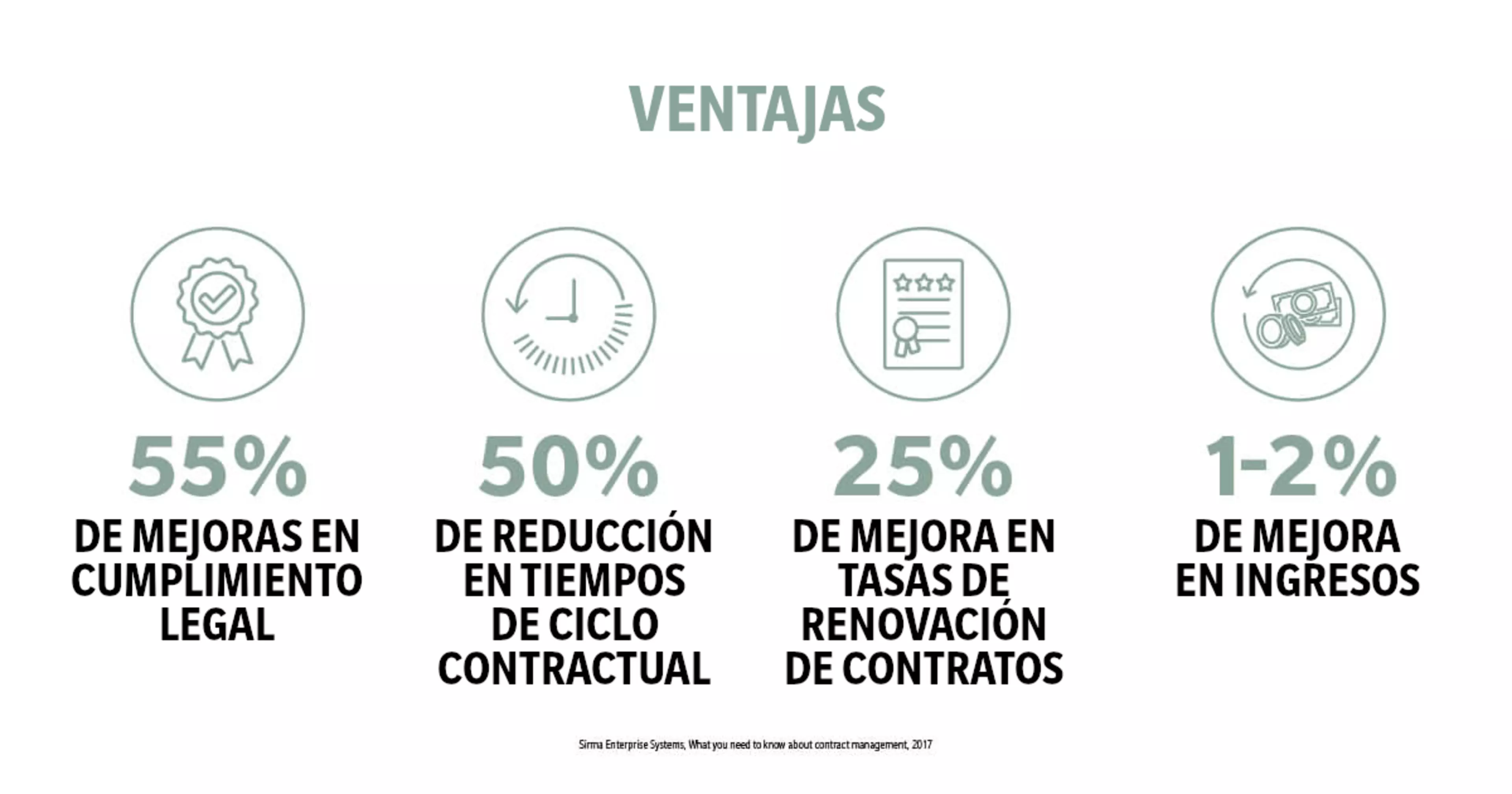 Ventajas: 55% de mejoras en cumplimiento legal - 50% de reducción en tiempos de ciclo contractual - 25% de mejora en tasas de renovación de contratos - 1-2% de mejora en ingresos