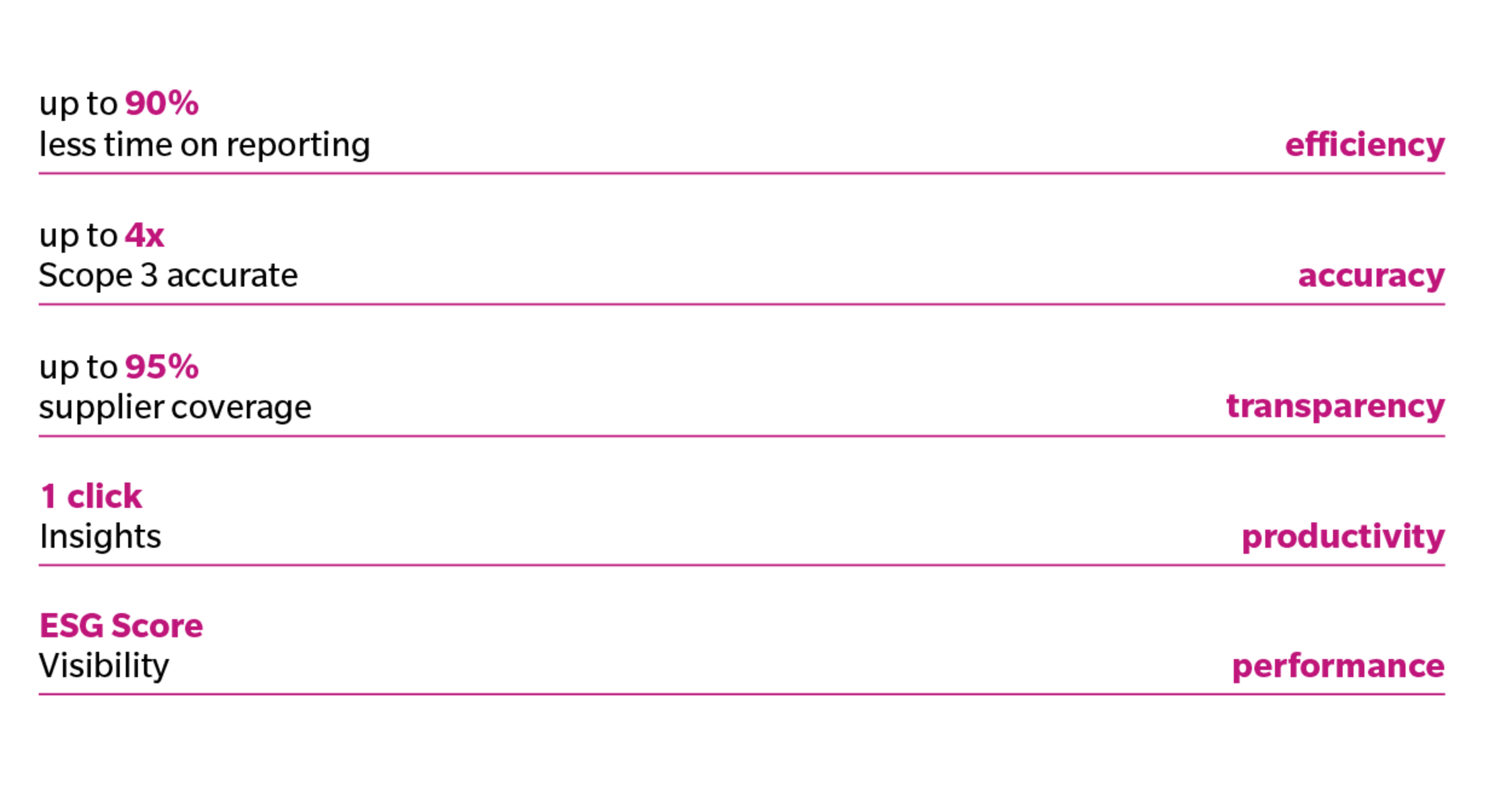Accelerate ESG performance with AI: 90% less reporting time, 4x Scope 3 accuracy, 95% supplier coverage, and one-click insights for sustainable growth.