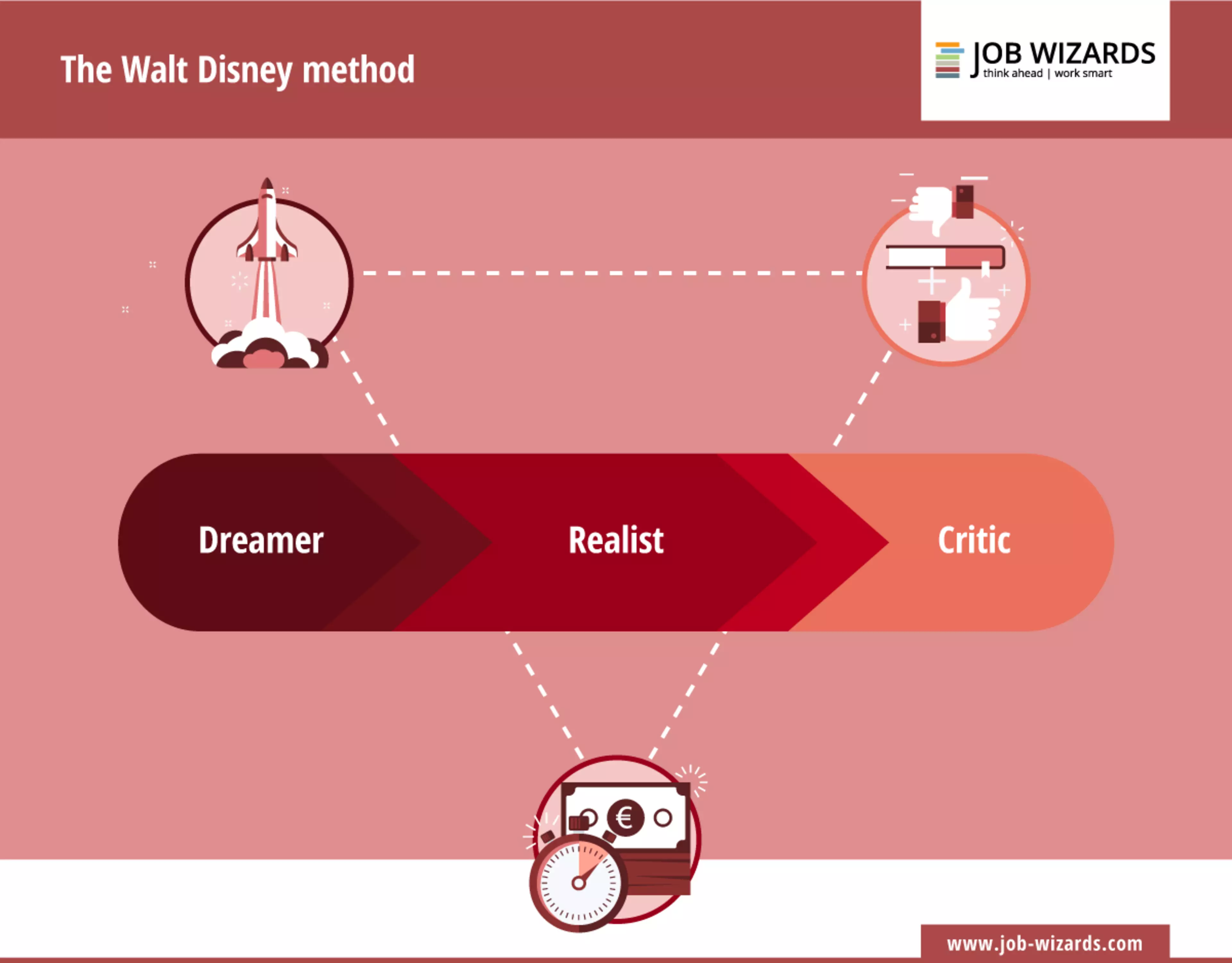 El método Walt Disney: Soñador > Realista > Crítico