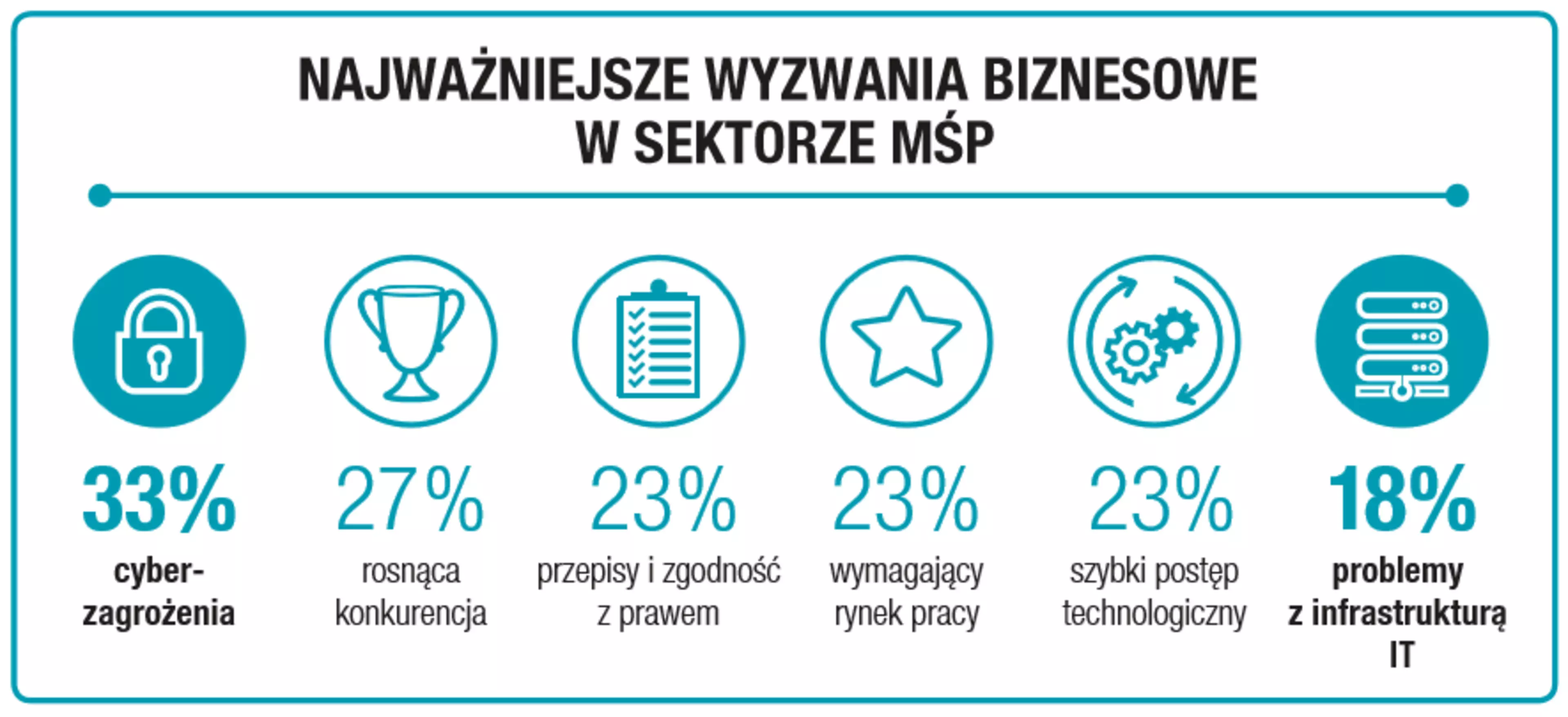 Małe i średnie firmy pod technologiczną ścianą
