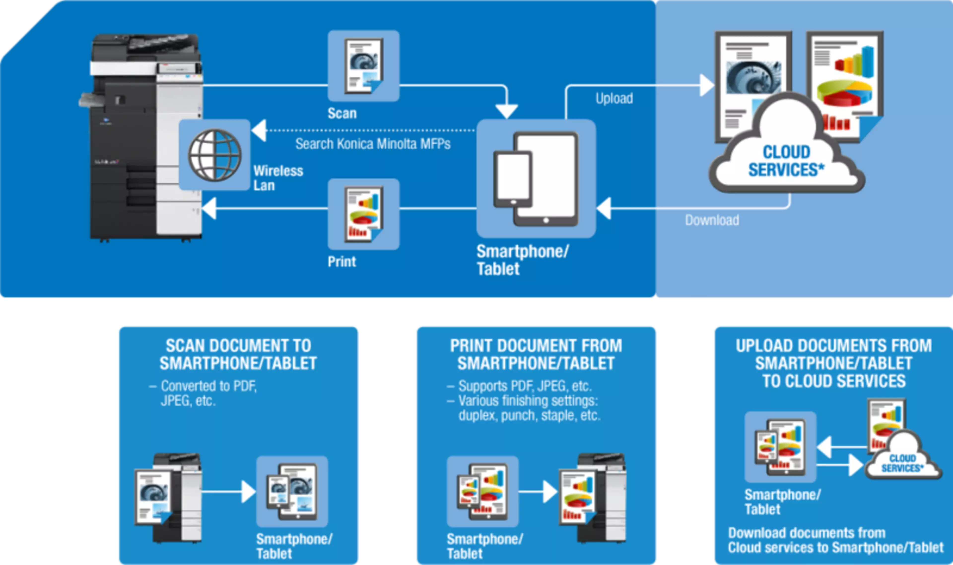 Flujo de trabajo de Konica Minolta Mobile Print