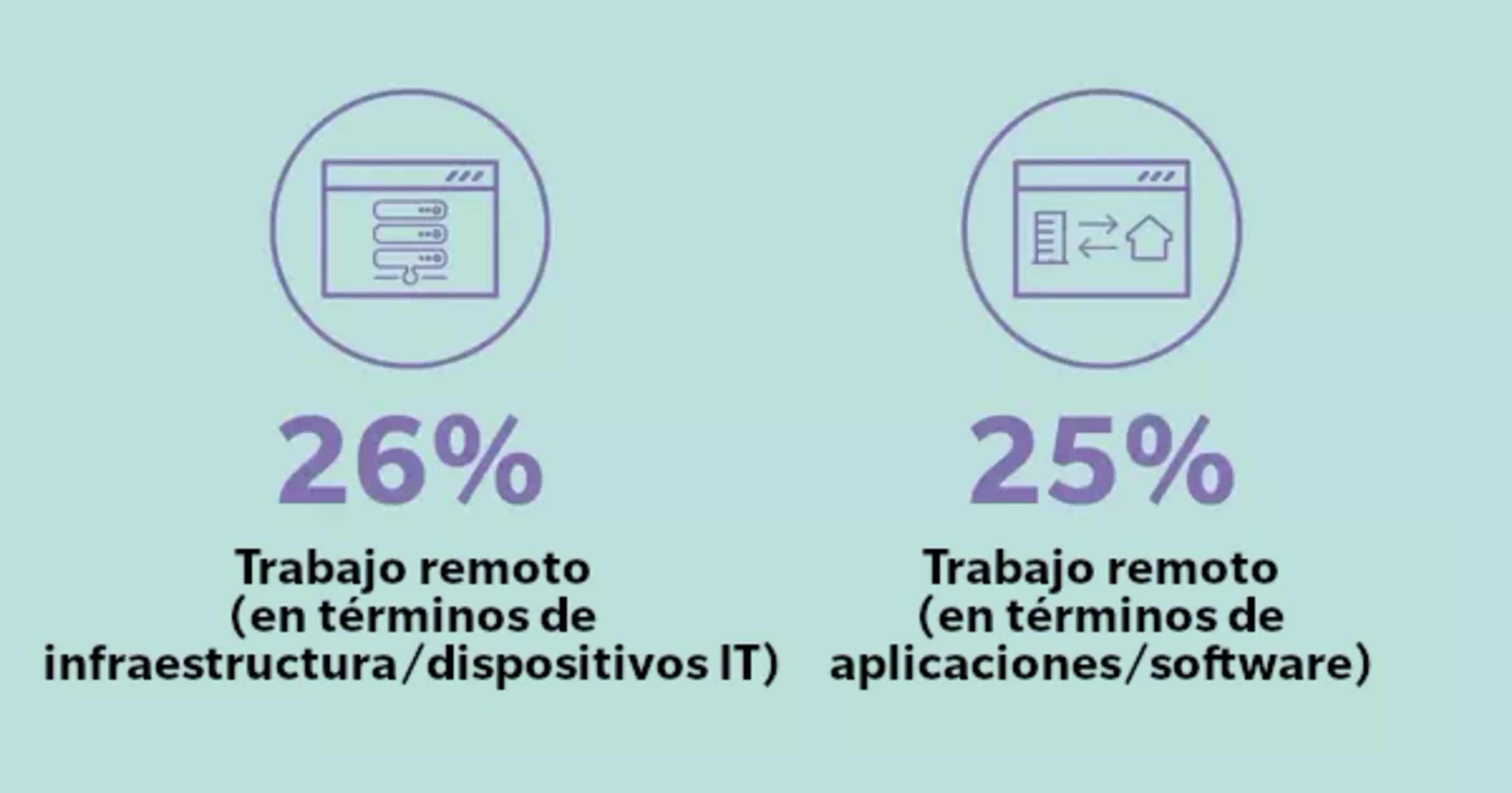 26% trabajo remoto (en términos de infraestructura/dispositivos IT) - 25% trabajo remoto (en términos de aplicaciones/software)