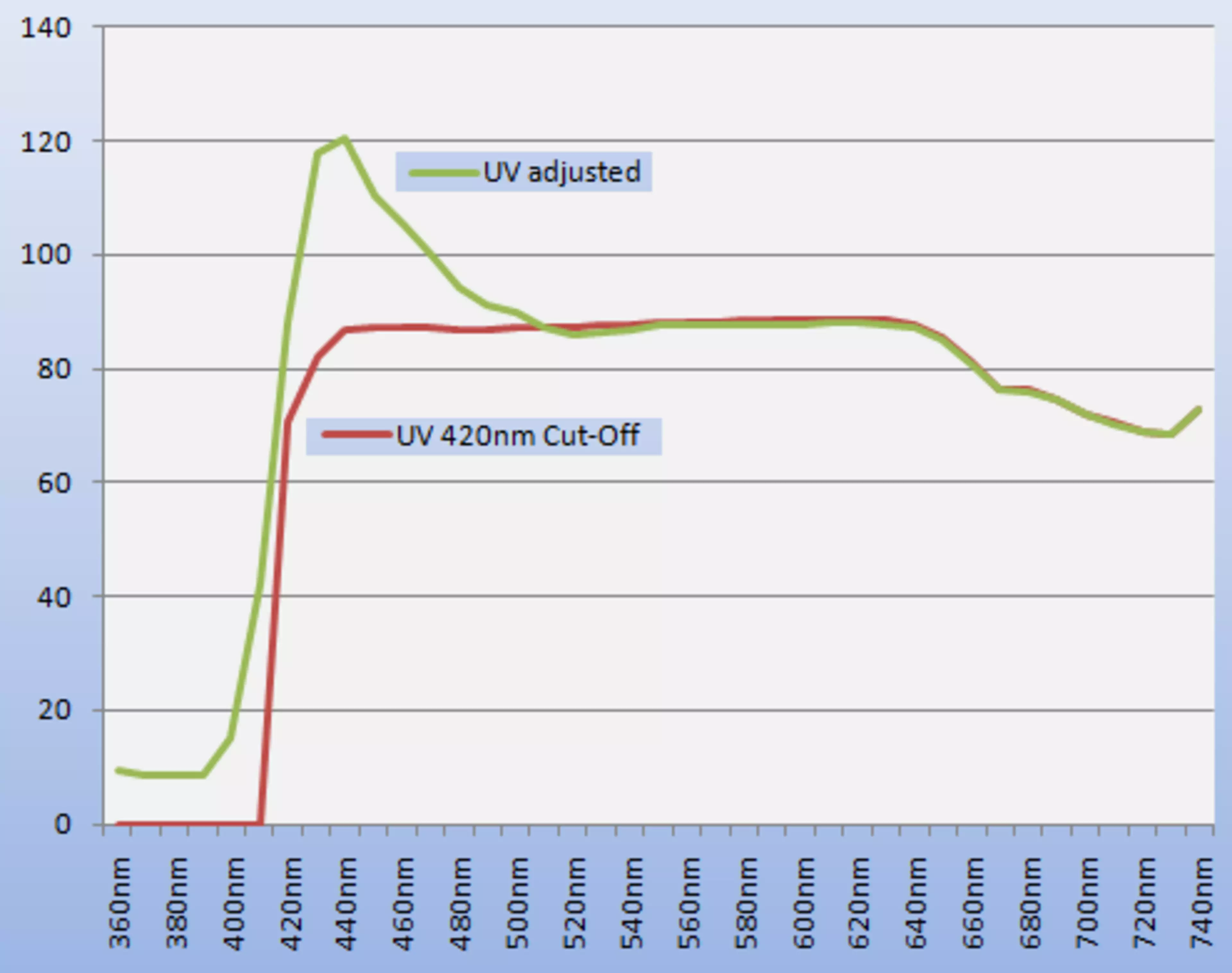Image of a reflectance curve both with and without UV