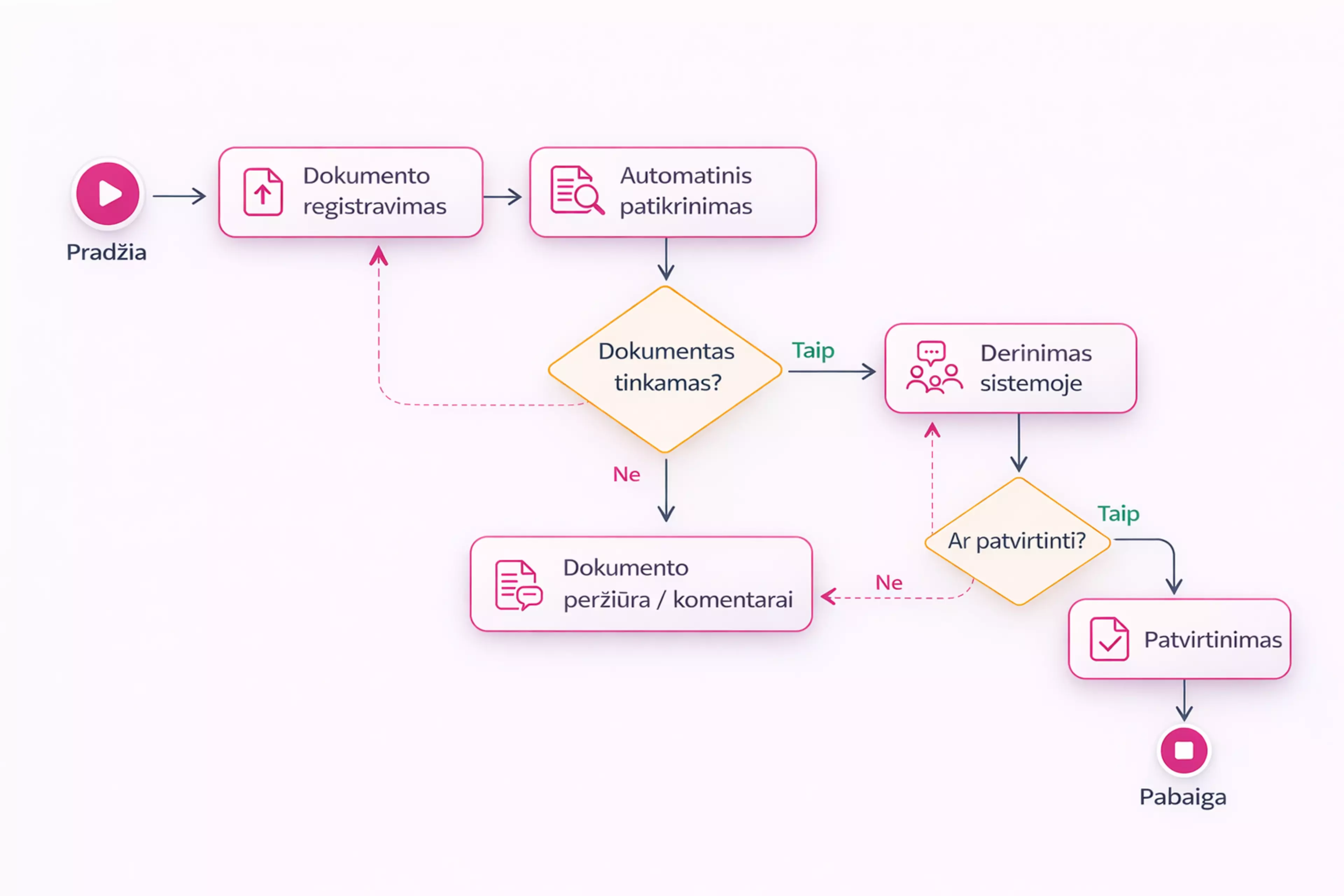 Dokumentų procesų automatizavimas - schema