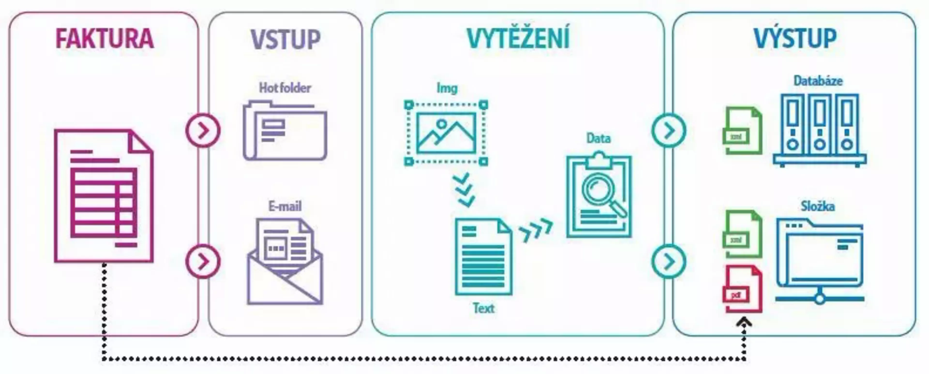 Proces zpracování faktur: import, extrakce textu a dat, export do databáze nebo složky