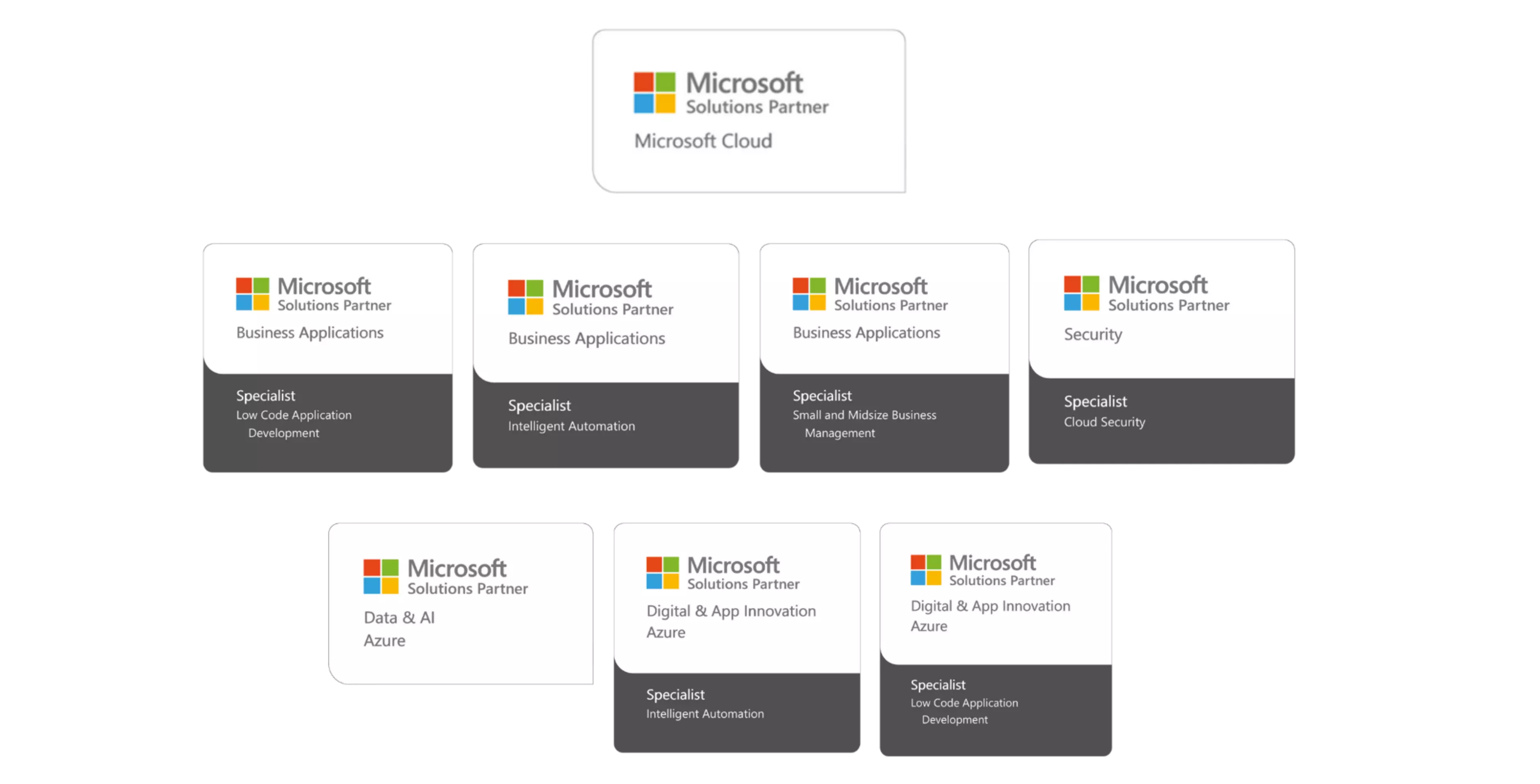 Microsoft AI Cloud Partner Designations