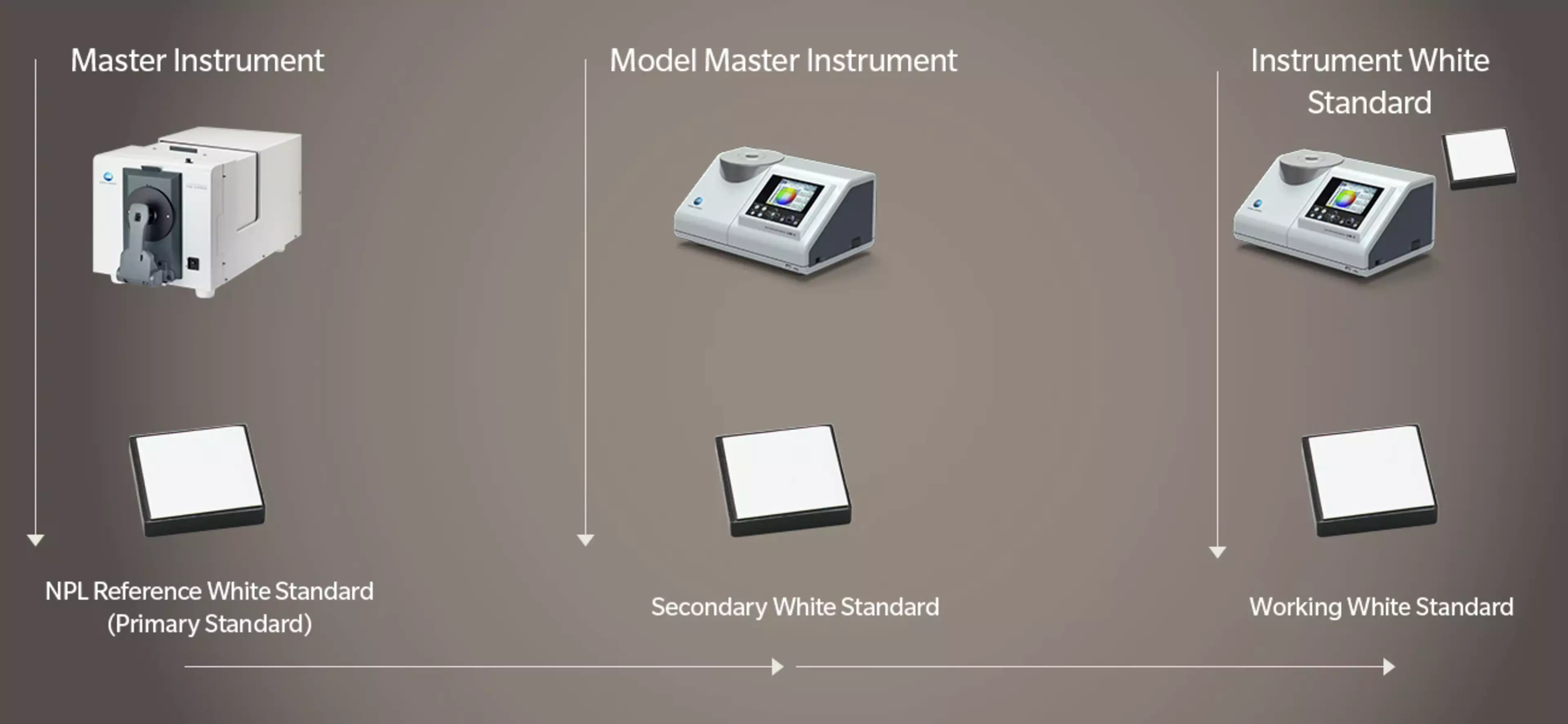 Calibration Traceability diagram showing how instruments are referenced to national standards during maintenance