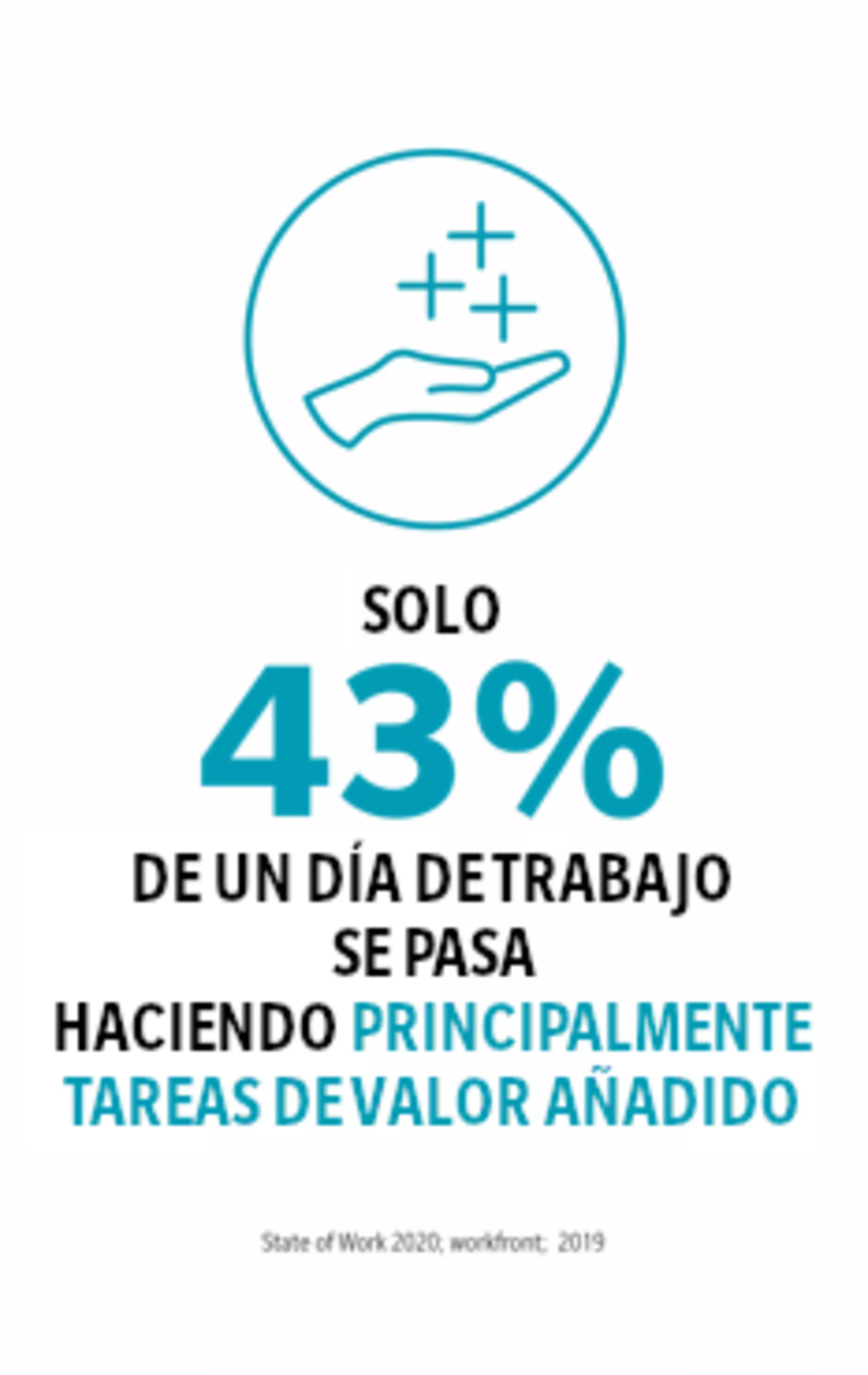 Solo 43% de un día de trabajo se pasa haciendo principalmente tareas de valor añadido