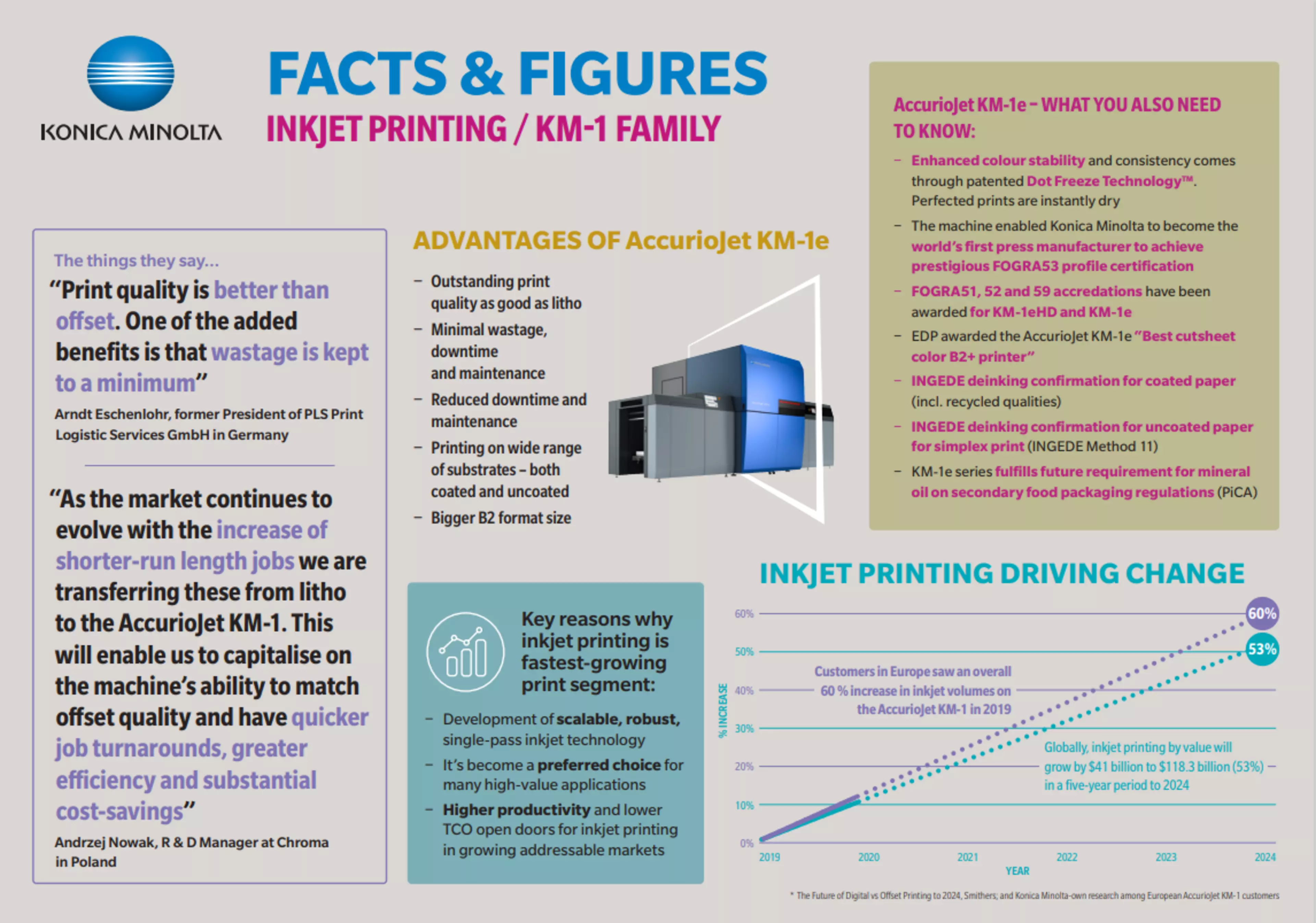 Facts & Figures Inkjet Printing