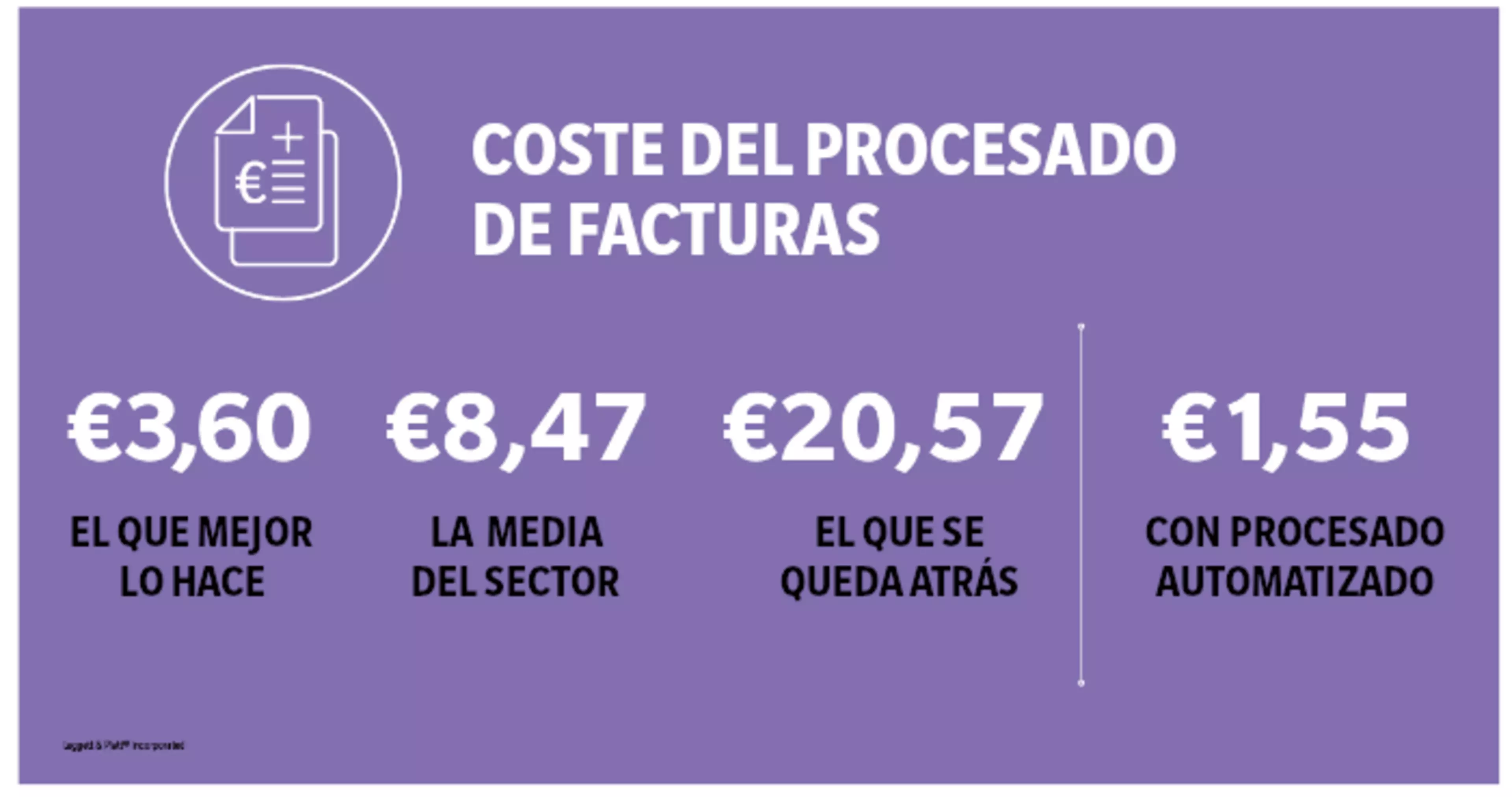 Coste del procesado de facturas: 3,60€ el que mejor lo hace - 8,47€ la media del sector - 20,57€ el que se queda atrás - 1,55€ con procesado automático