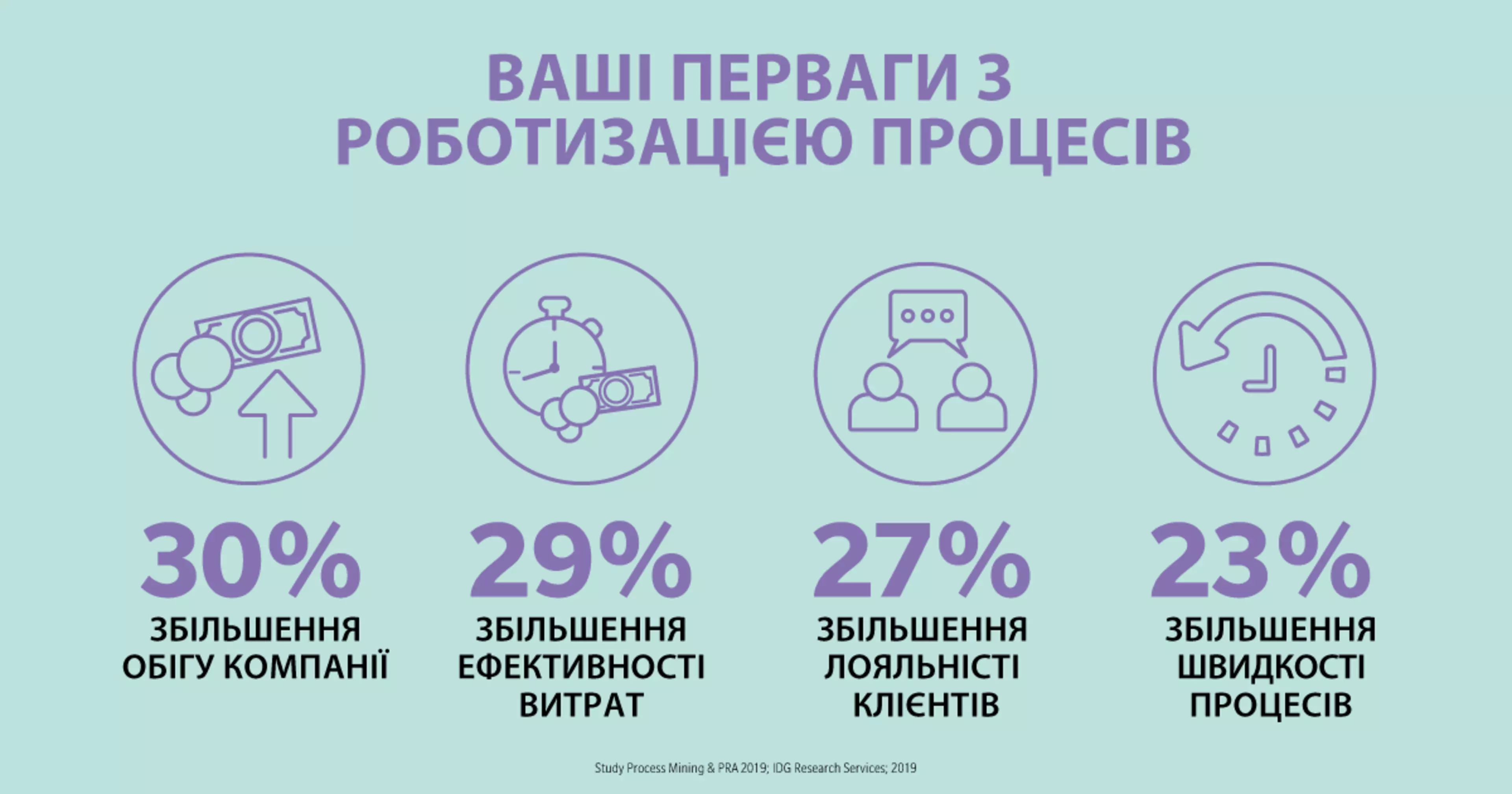 Відчуйте переваги роботизації процесів для свого бізнесу