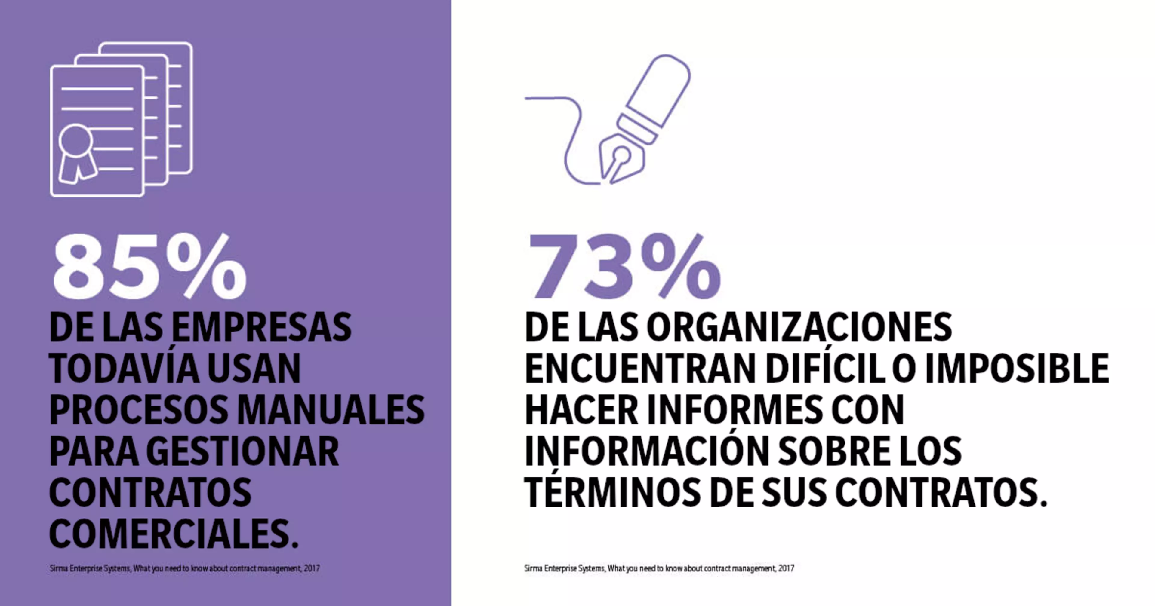 85% de las empresas todavía usan procesos manuales para gestionar contratos comerciales. 73% de las organizaciones encuentran difícil o imposible hacer informes con información sobre los términos de sus contratos.