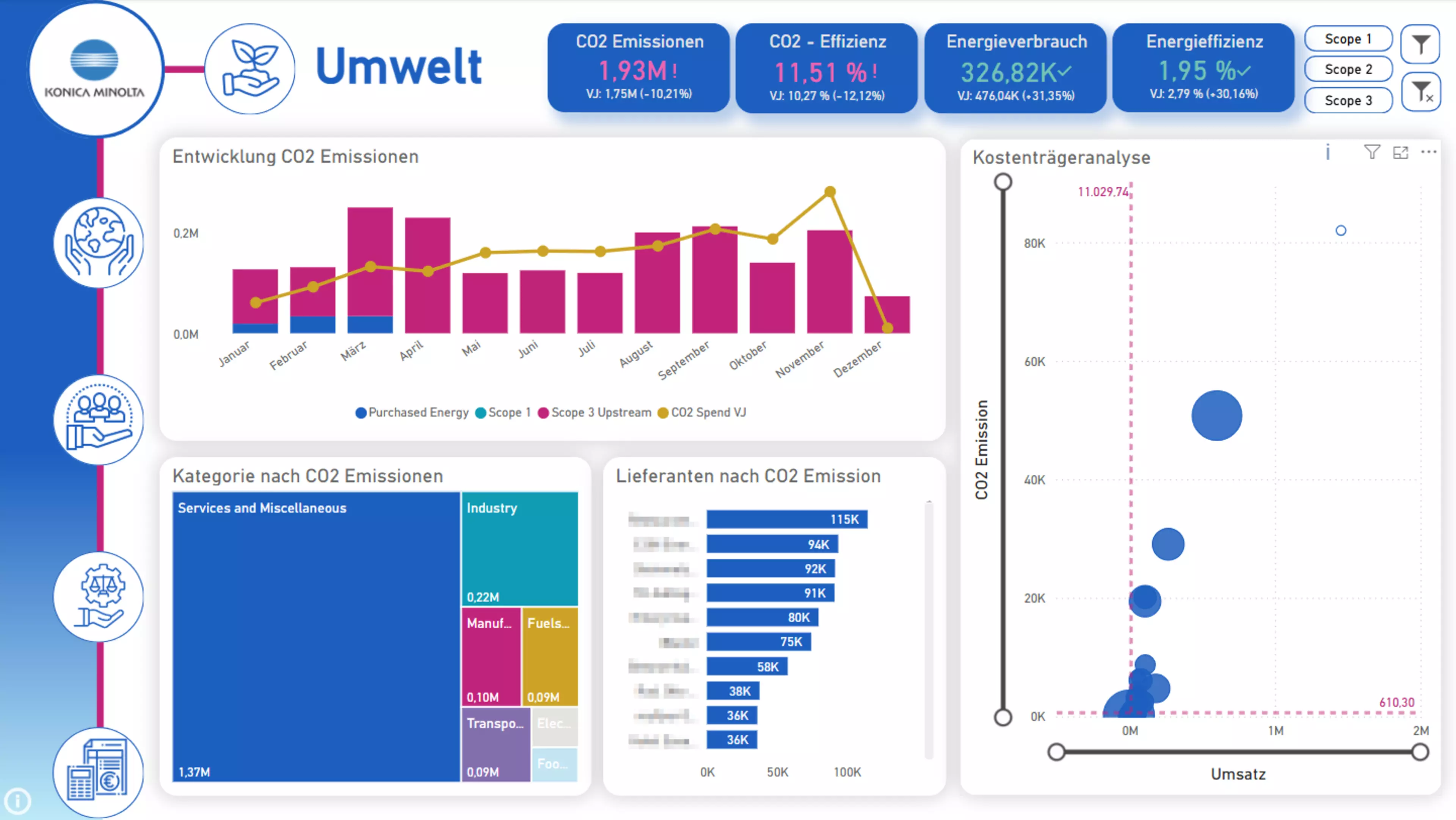 Infografik zur Analyse der CO2-Emissionen von Konica Minolta. Sie zeigt die Entwicklung der CO2-Emissionen über das Jahr mit einem Liniendiagramm und Balkendiagramm für Scope 1, Scope 3 und gekaufte Energie. Weitere Diagramme stellen die CO2-Emissionen nach Kategorien und Lieferanten dar. Es gibt auch eine Kostenanalyse und eine Darstellung der CO2-Emissionen im Vergleich zum Umsatz.