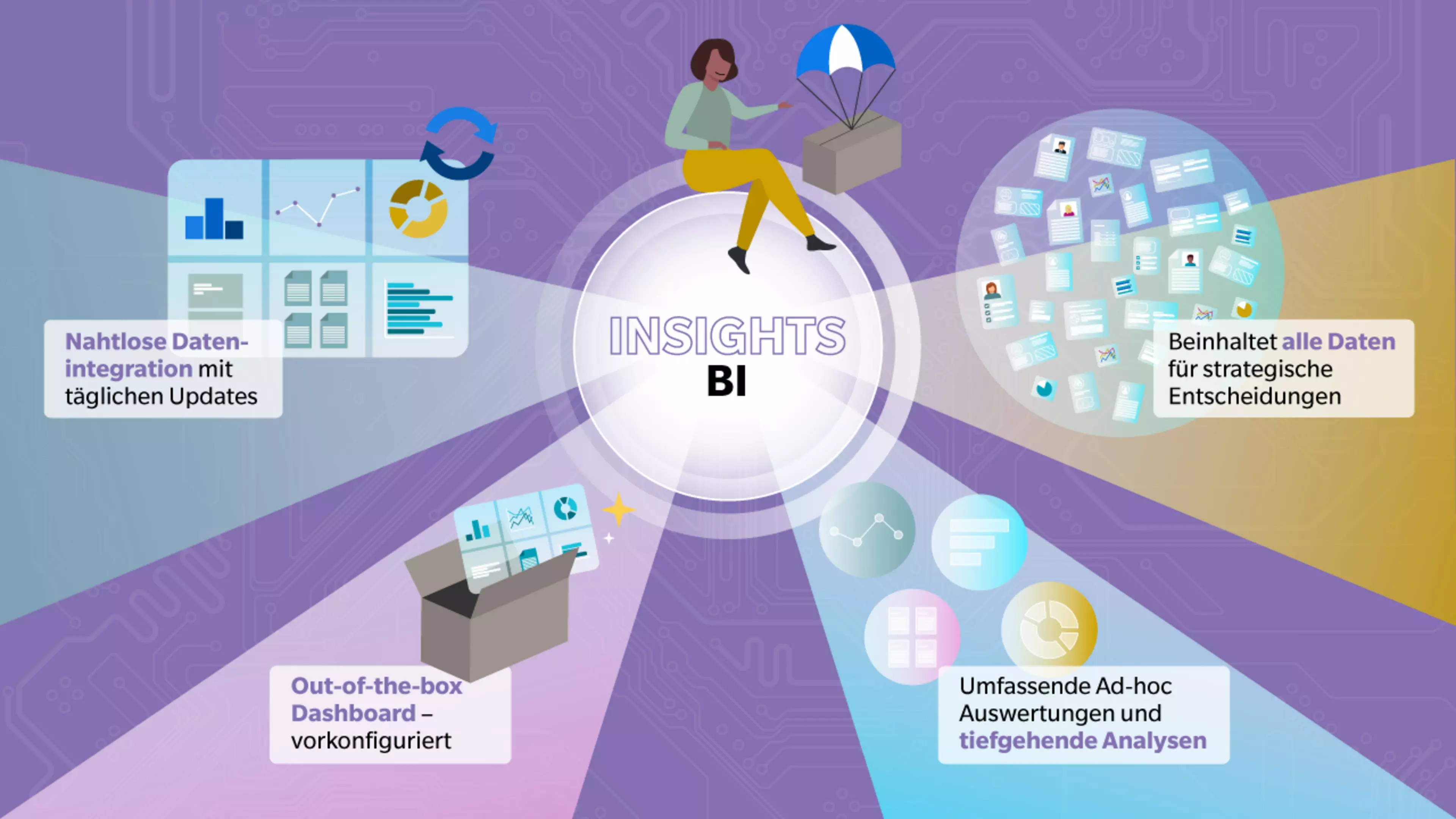 Infografik zu Insights BI, die zentrale Vorteile wie nahtlose Datenintegration, vorkonfigurierte Dashboards, vollständige Datenbasis und tiefgehende Analysen darstellt.