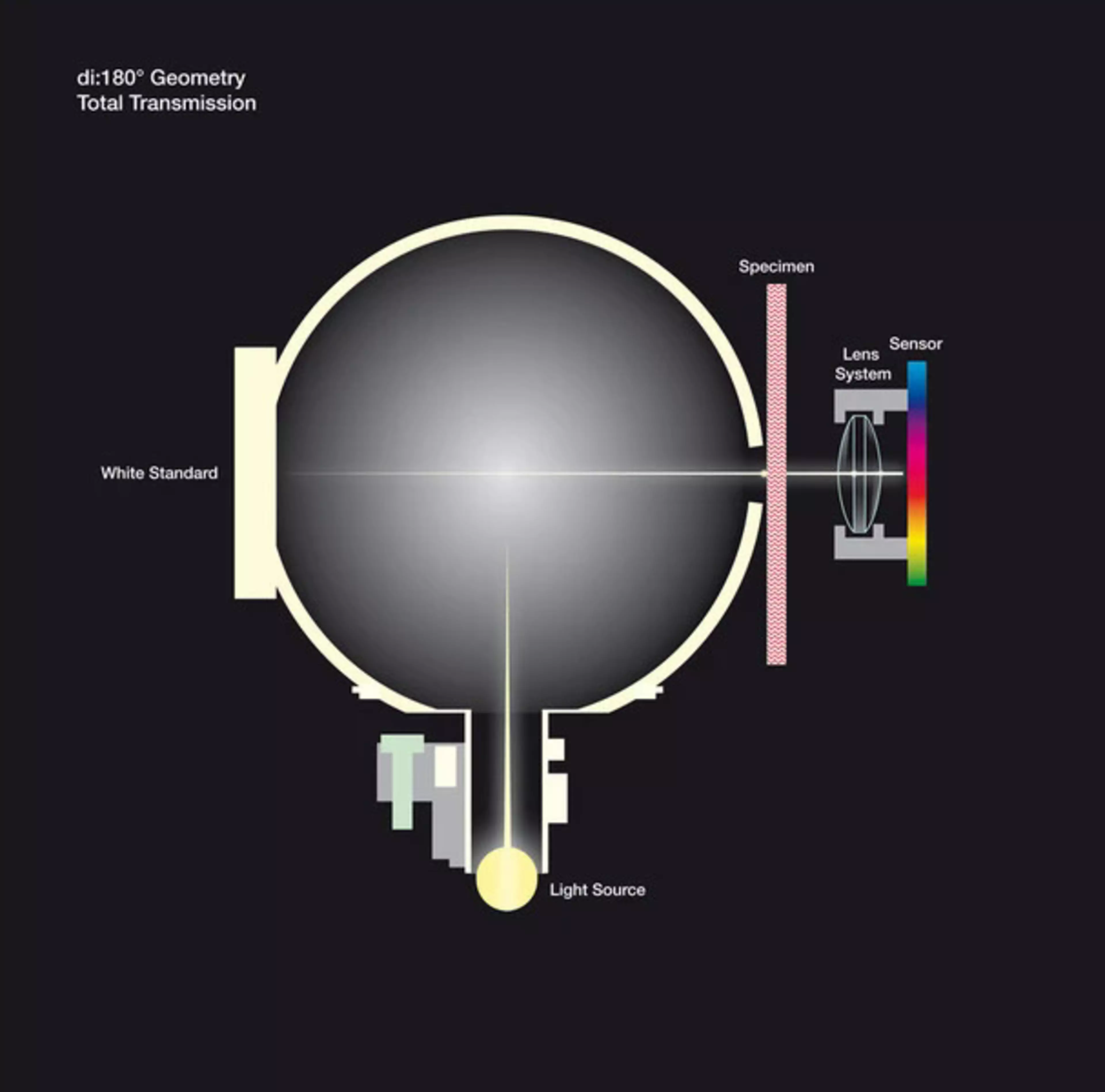 The Way Colorimeters See