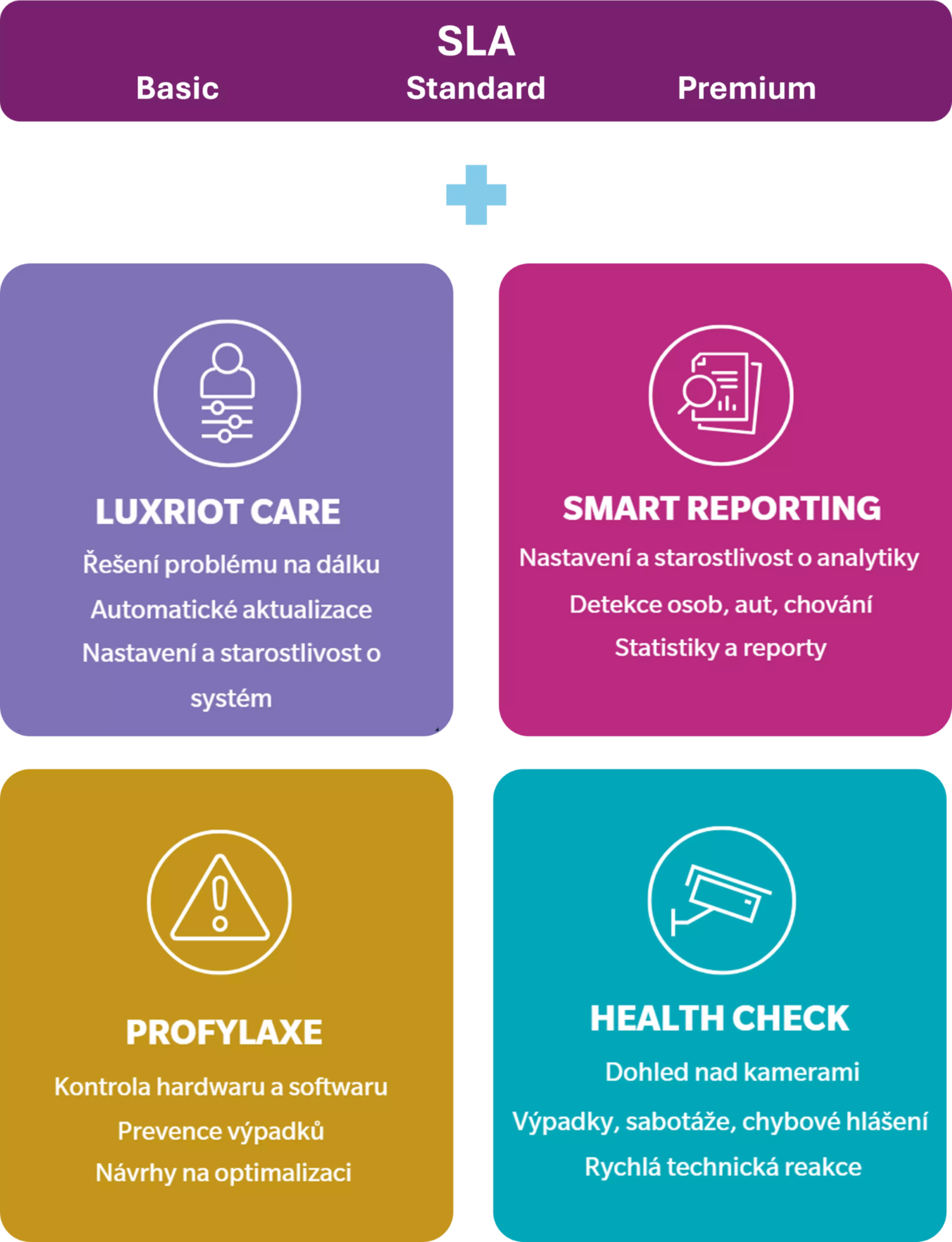 SLA Balíčky - přehled