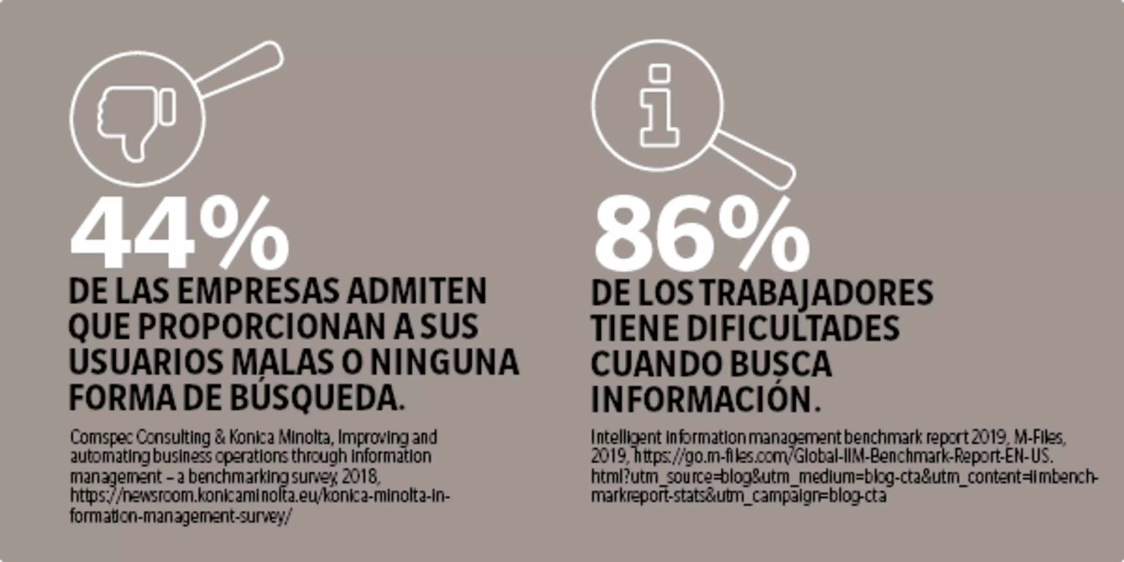 44% de las empresas admiten que proporcionan a sus usuarios malas o ninguna forma de búsqueda - 86% de los trabajadores tiene dificultades cuando busca información