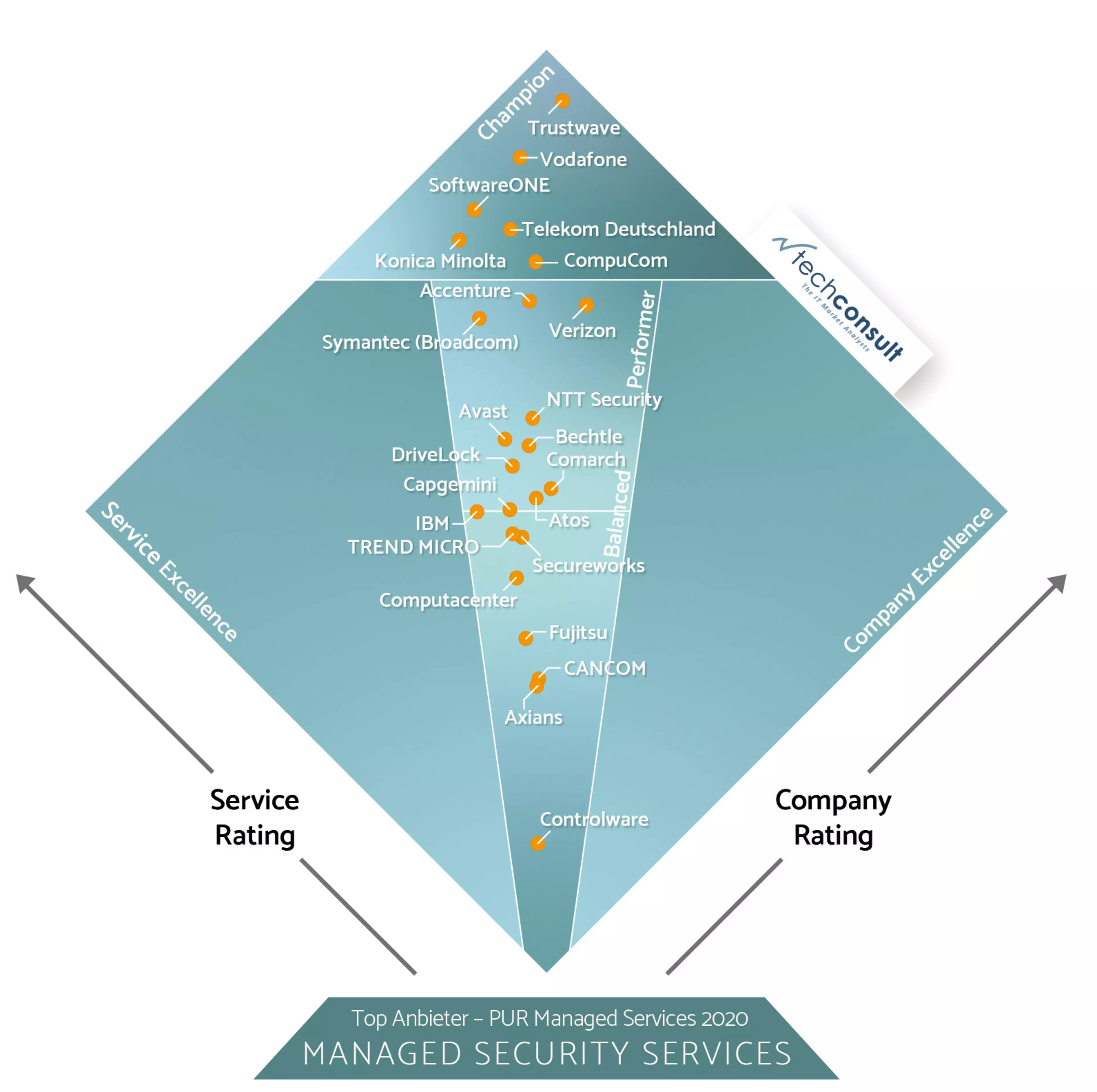 Konica Minolta gehört zu den Top 5 Anbietern bei Managed Security ServicesImgCarousel1