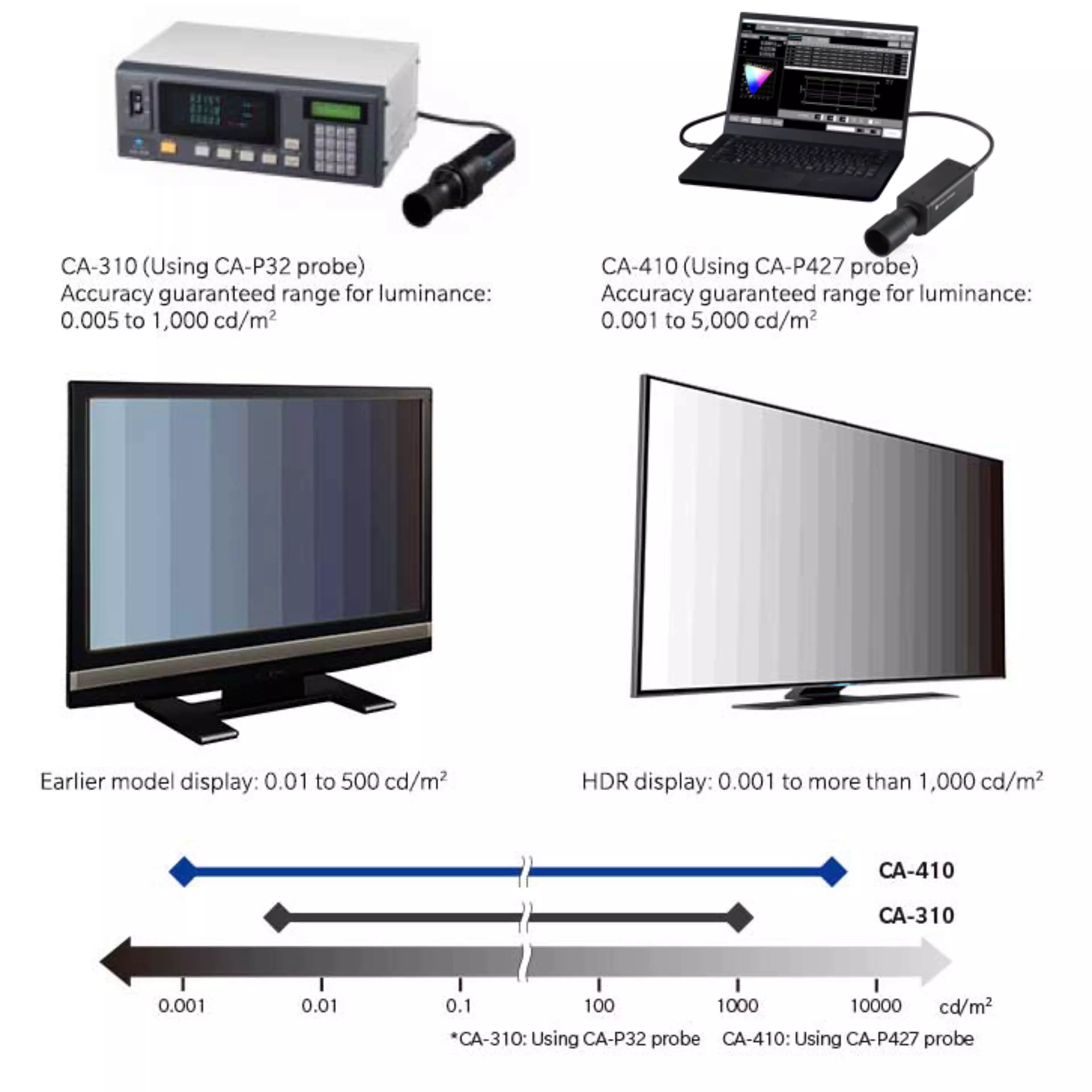Comparison of the CA 310 and 410 