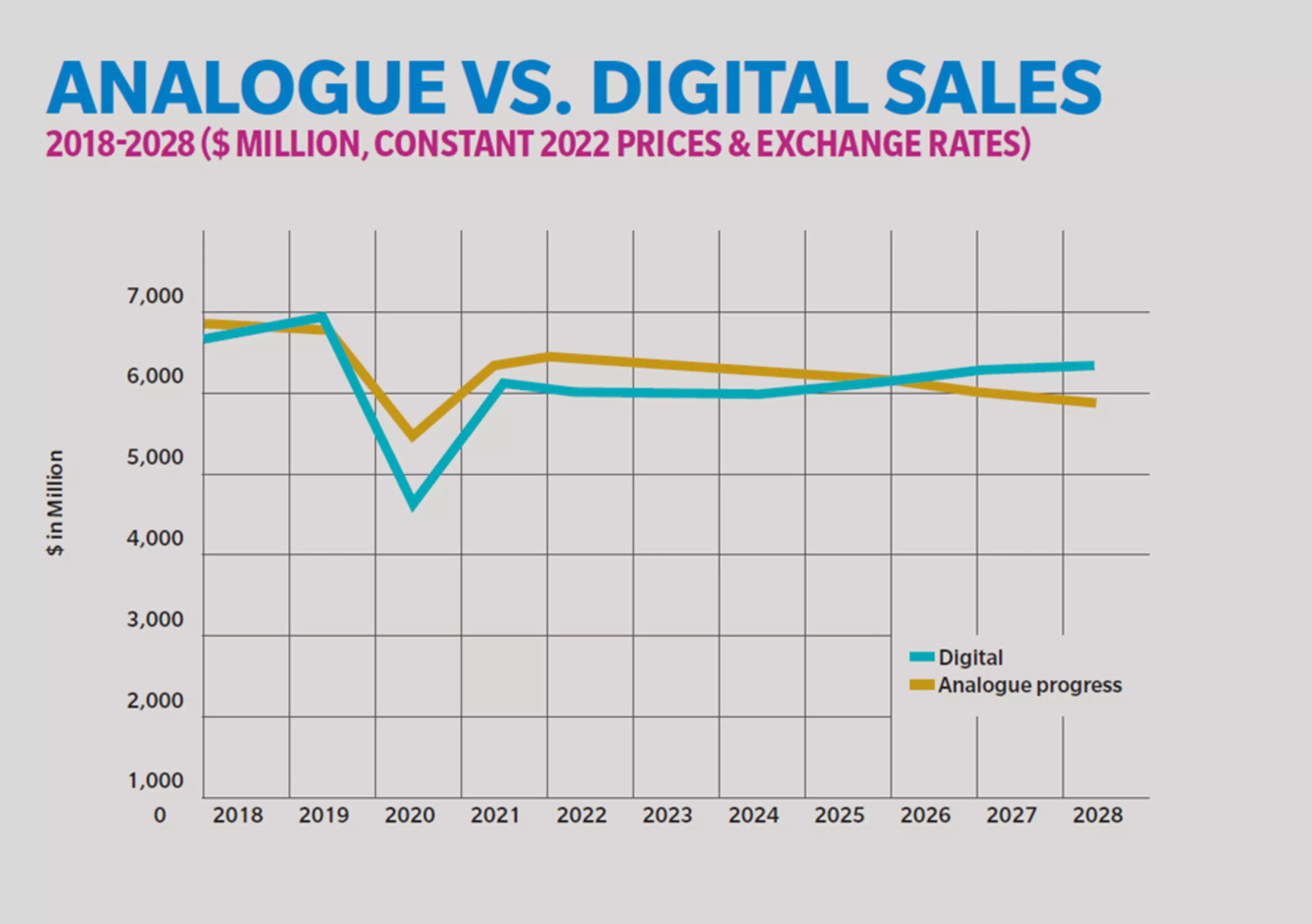 Ventas analógicas frente a digitales