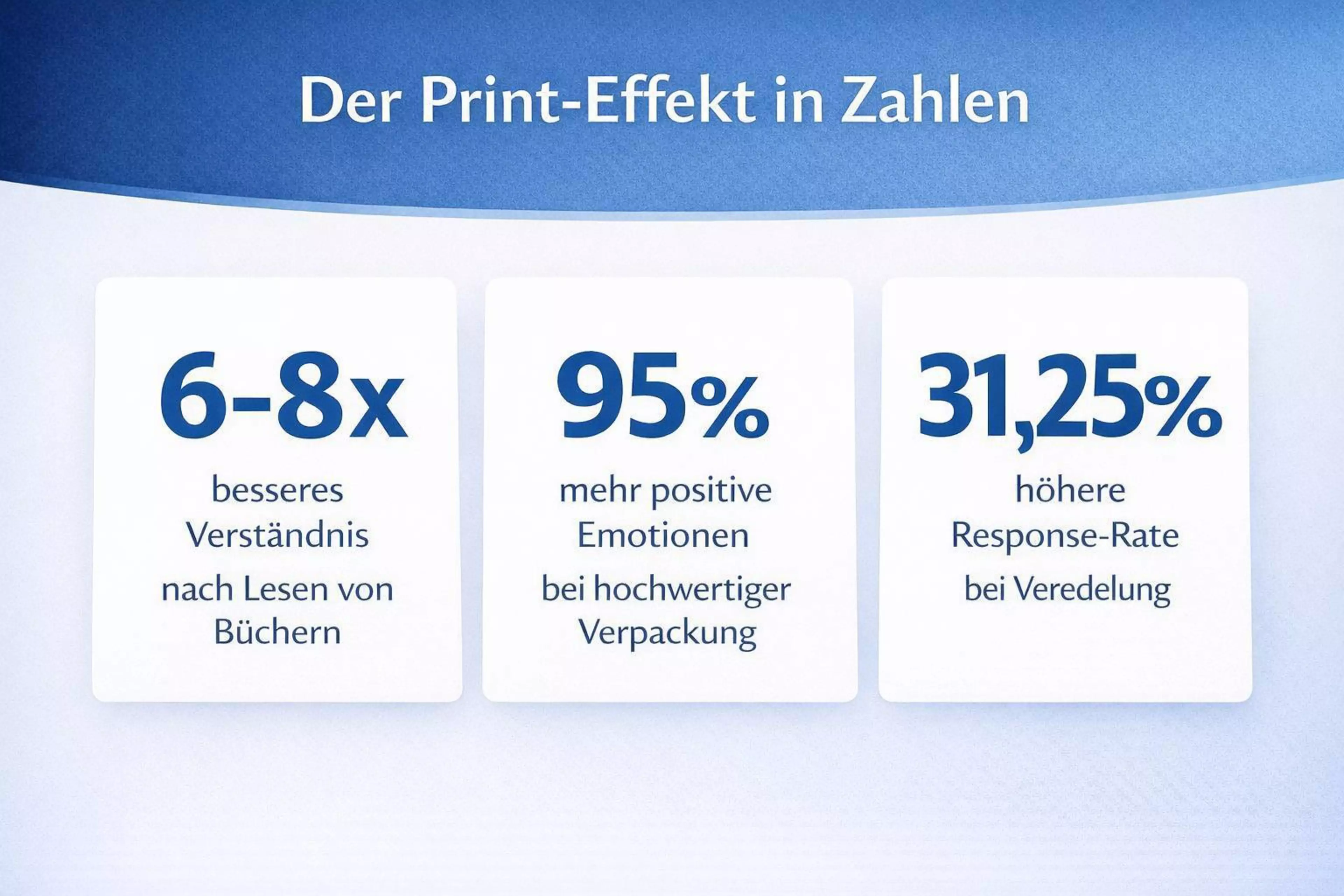 Infografik: Der Print-Effekt in Zahlen

Die Grafik präsentiert drei zentrale Statistiken zur Wirksamkeit von Druckerzeugnissen auf weißem Grund vor einem blau-weiß verlaufenden Hintergrund:

6-8x besseres Verständnis nach dem Lesen von Büchern.

95 % mehr positive Emotionen bei hochwertiger Verpackung.

31,25 % höhere Response-Rate bei Veredelung.
