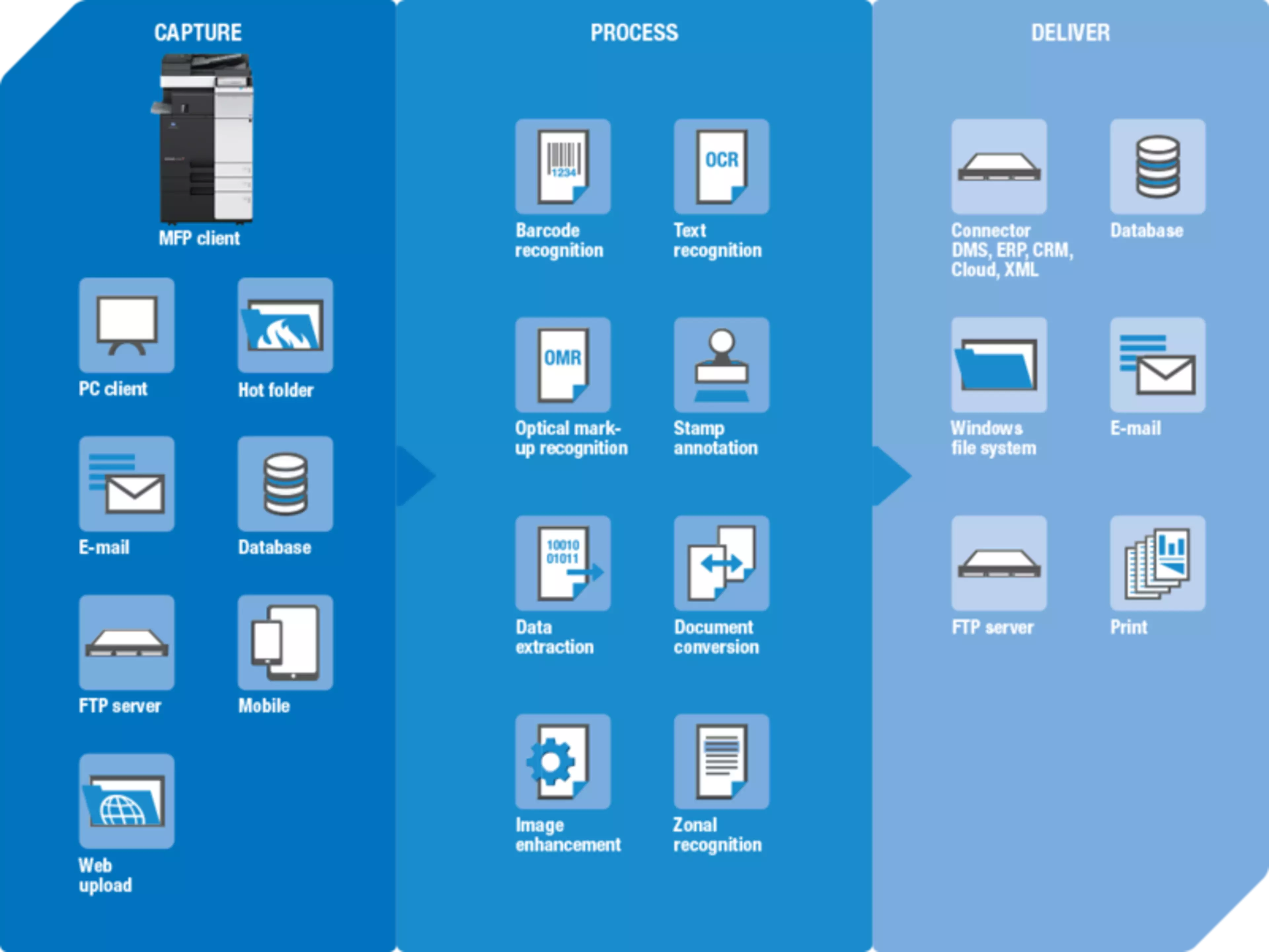 Flujo de trabajo de Dispatcher Phoenix